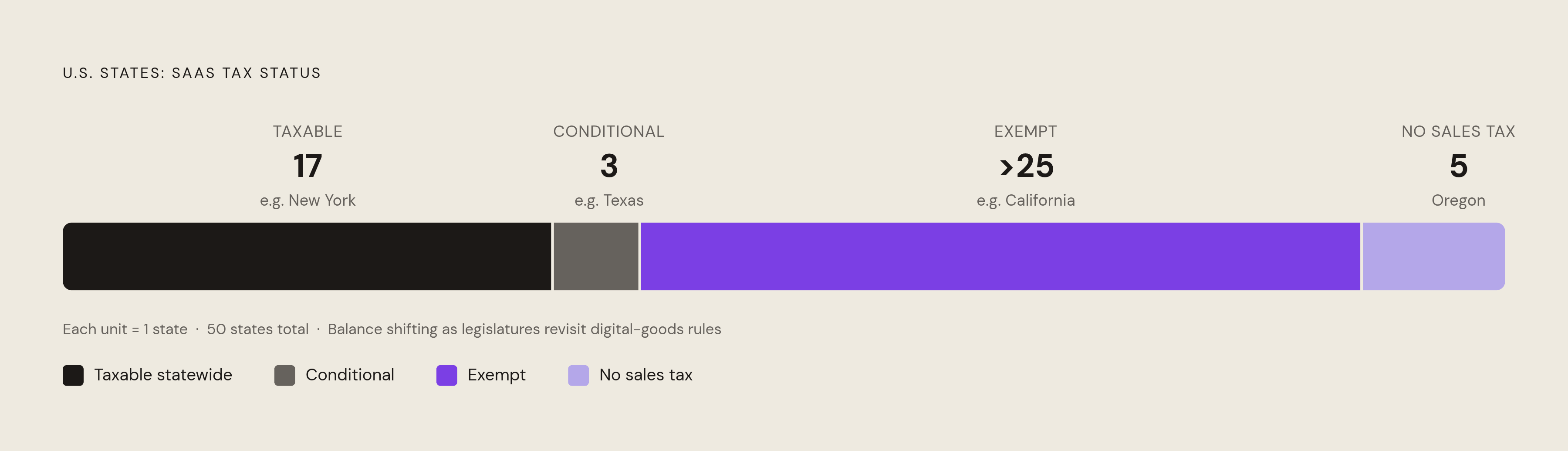 Diagram: Where SaaS Stands: Taxable, Conditional, or Exempt. Visualizes: Visualize the current U.S.