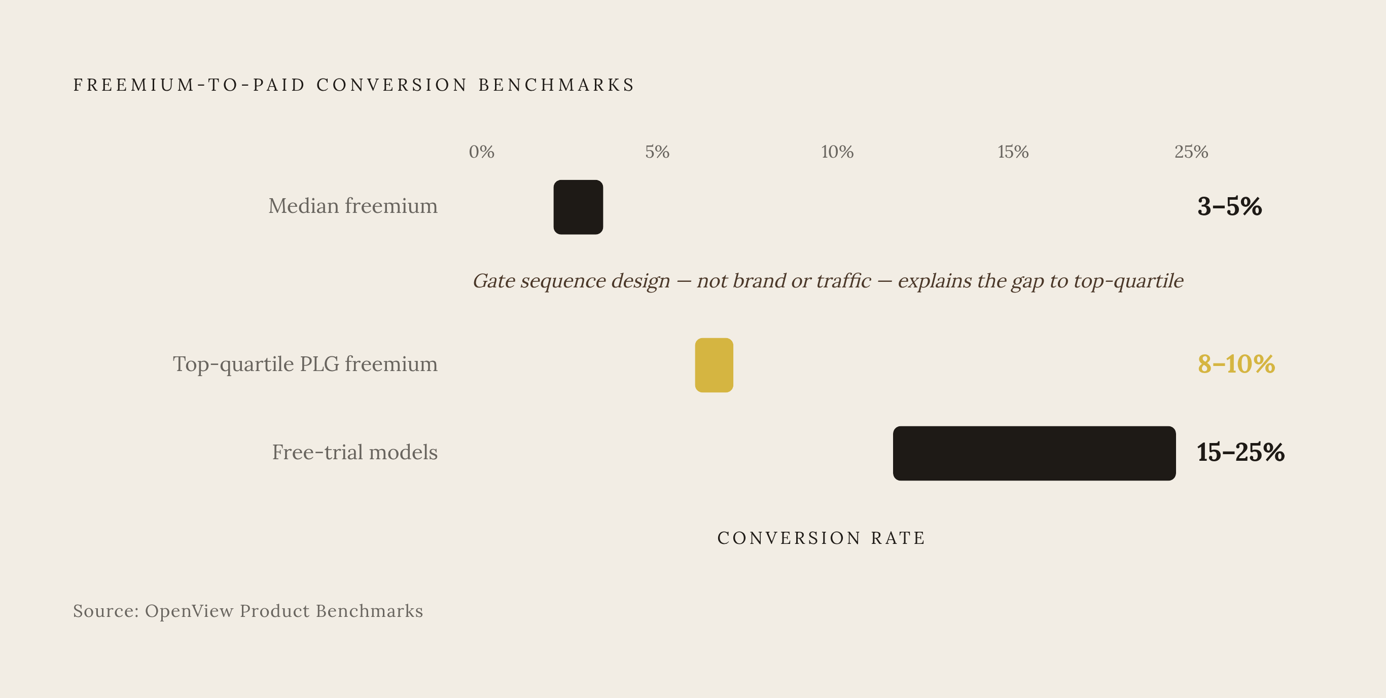 Diagram: Freemium Conversion: Bottom Quartile vs. Top Quartile. Visualizes: Show a magnitude contrast between three conversion benchmarks: median freemium at 3–5%, top-quartile product-led growth freemium at 8–10%, and free-trial models at 15–25%…