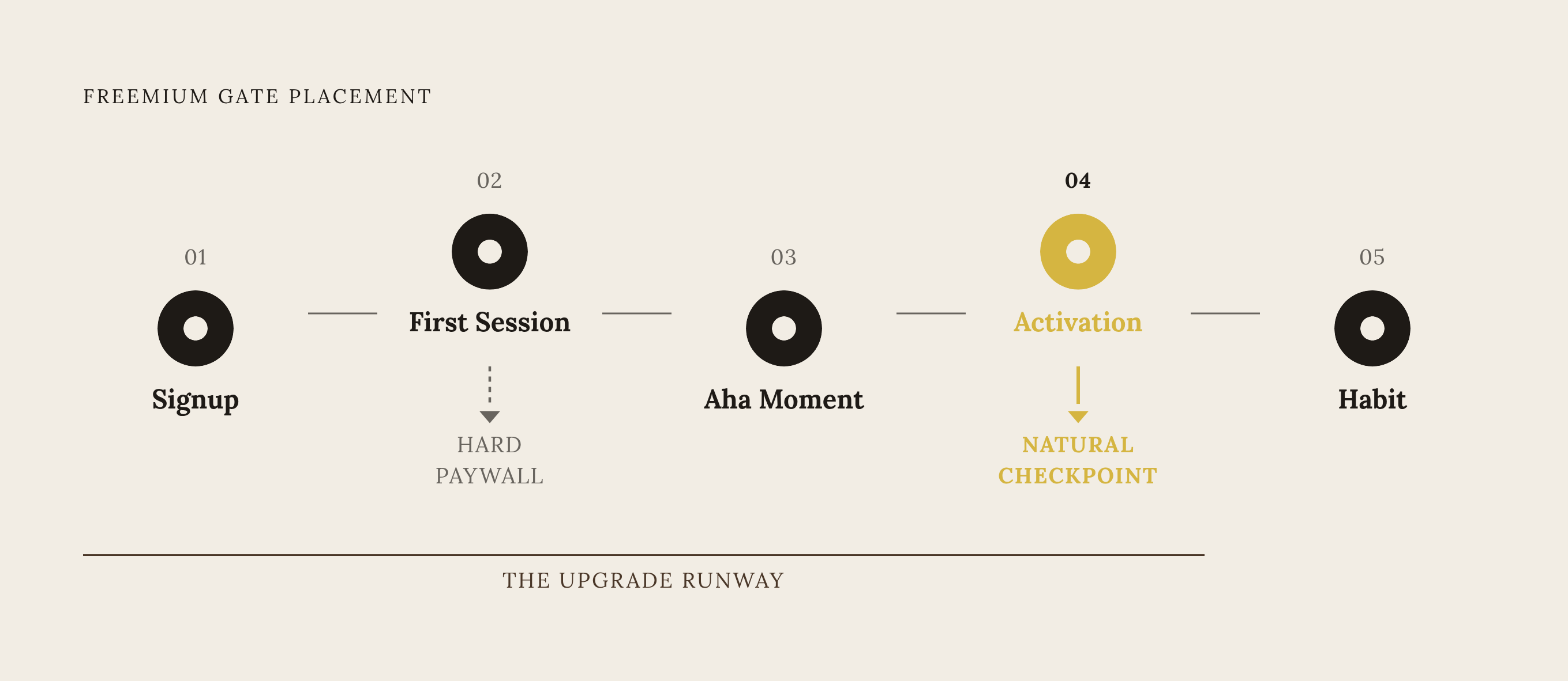 Diagram: The Five-Stage Activation Sequence: Where Gates Belong. Visualizes: Visualize the five-stage freemium journey — Signup, First Session, Aha Moment, Activation, Habit — as a linear progression, showing that usage gates belong at stage 4…