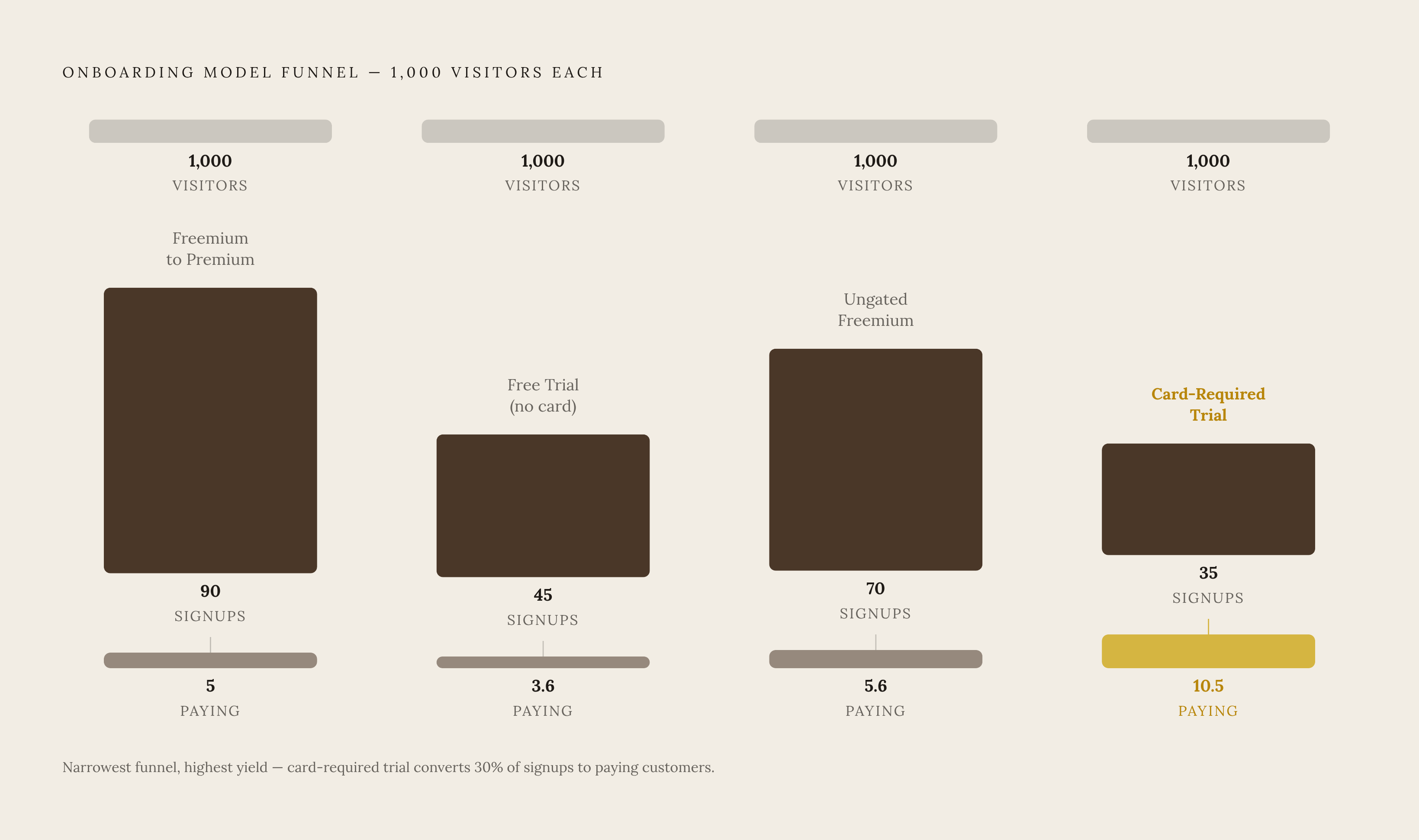 Diagram: 1,000 Visitors, Four Models: Which Onboarding Path Pays Most?. Visualizes: Visualize a funnel comparison of four onboarding models applied to the same 1,000 visitors, showing how each converts to signups and then to paying customers.