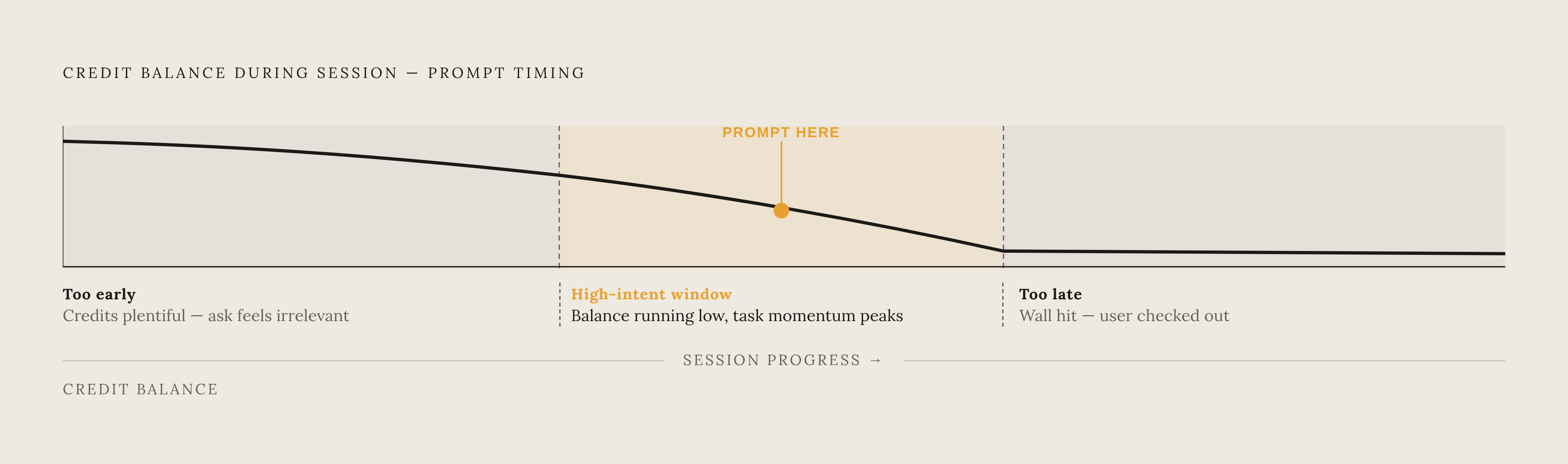 Diagram: The High-Intent Top-Up Window: Too Early or Too Late Both Kill Conversion. Visualizes: Visualize a single horizontal timeline of a user's credit balance during an active work session, showing three labeled zones: 'Too early — credits still…