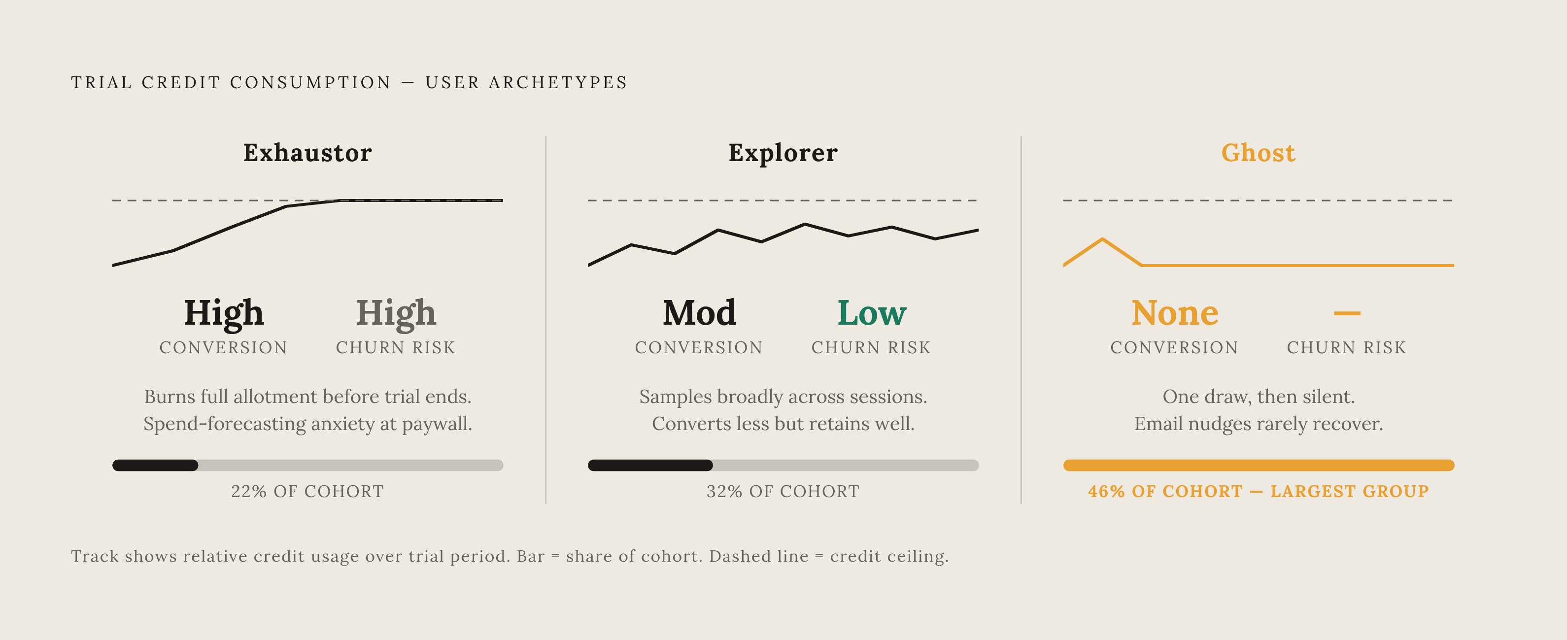 Diagram: Three Credit Consumption Archetypes and What They Predict. Visualizes: Show three distinct user archetypes defined by trial credit consumption behavior, each with a different conversion and retention outcome.