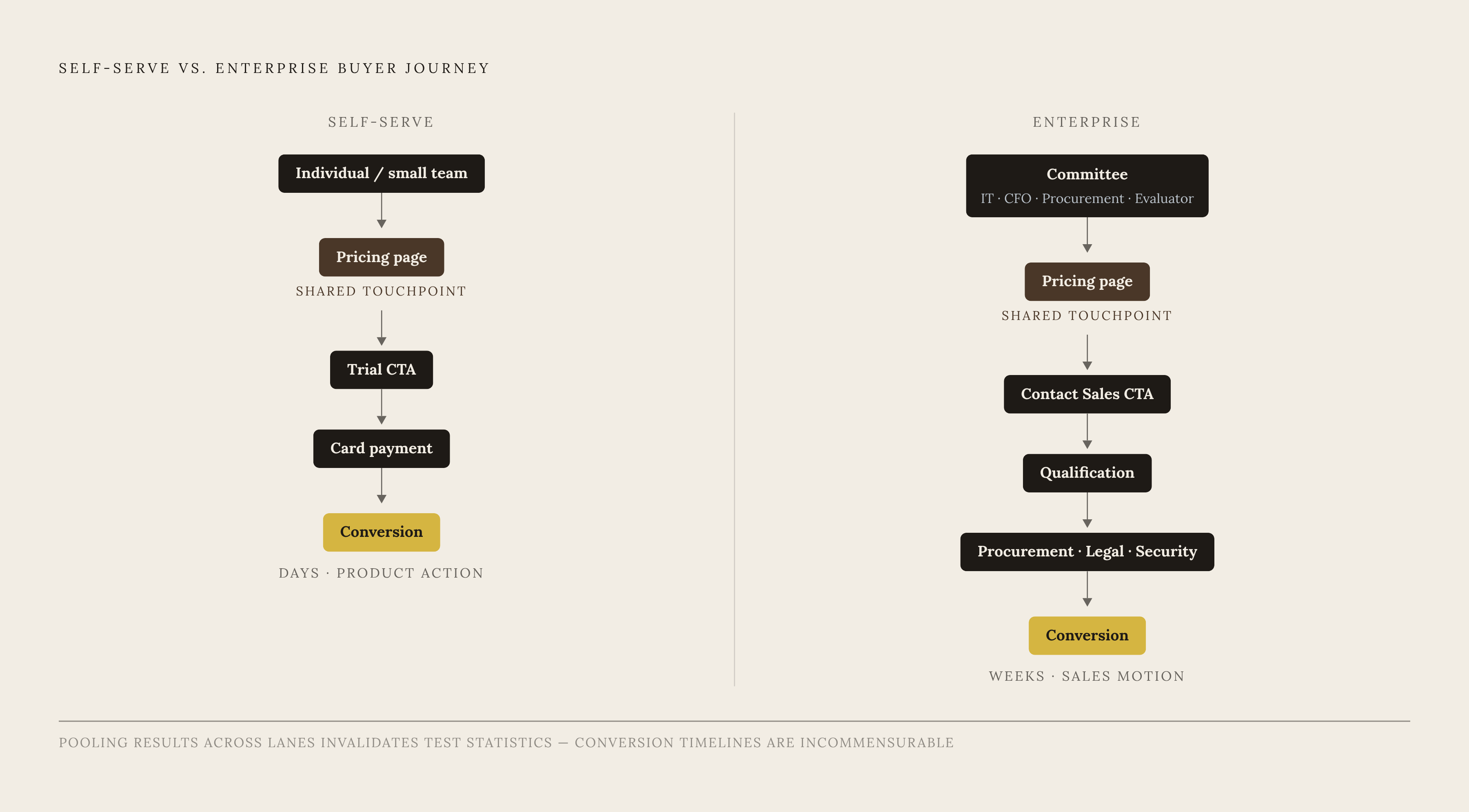 Diagram: Two Buyers, Two Completely Different Conversion Journeys. Visualizes: Show a side-by-side comparison of the self-serve buyer journey versus the enterprise buyer journey as two parallel flows, illustrating why they cannot share a test.