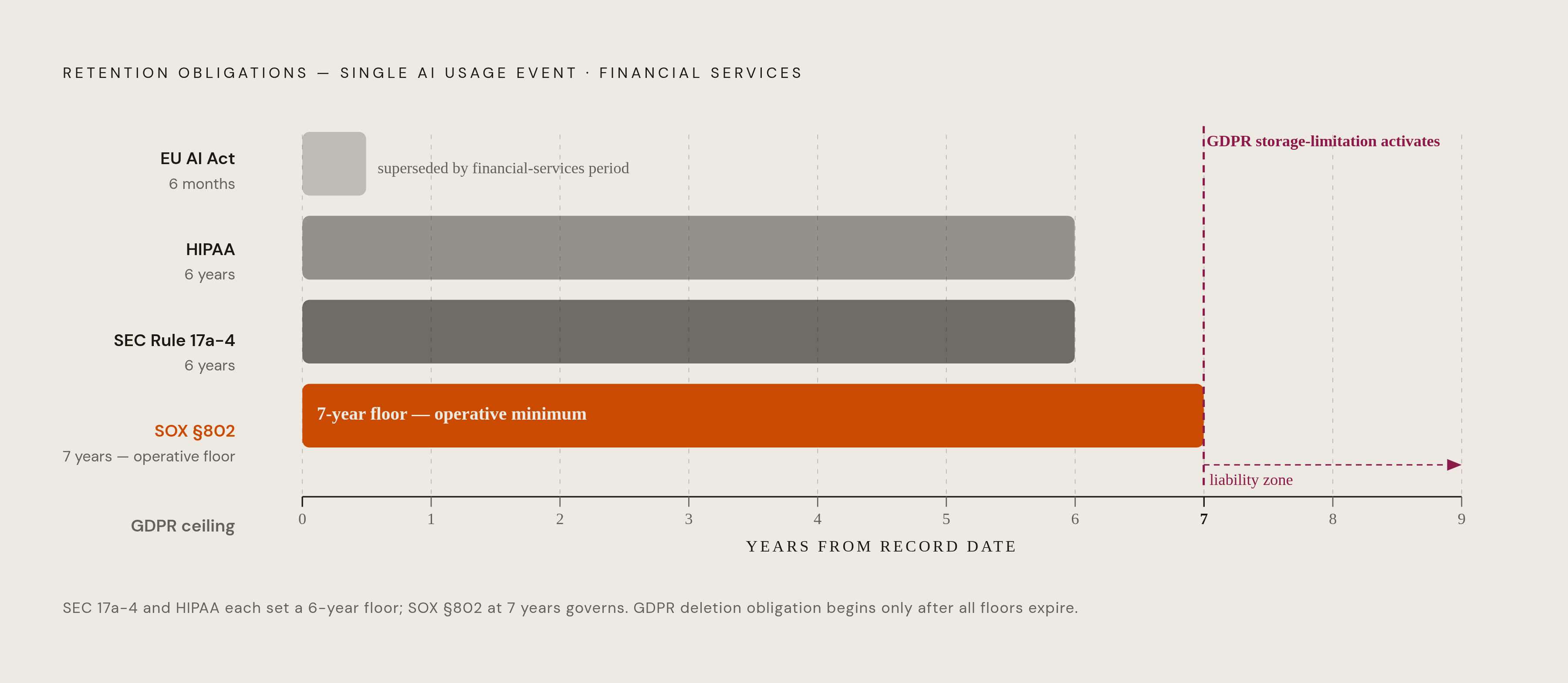 Diagram: The Retention Stack: Four Overlapping Floors on One Event Record. Visualizes: Visualize how a single metered usage event record generated by a SaaS AI product sold into financial services is simultaneously governed by four distinct…