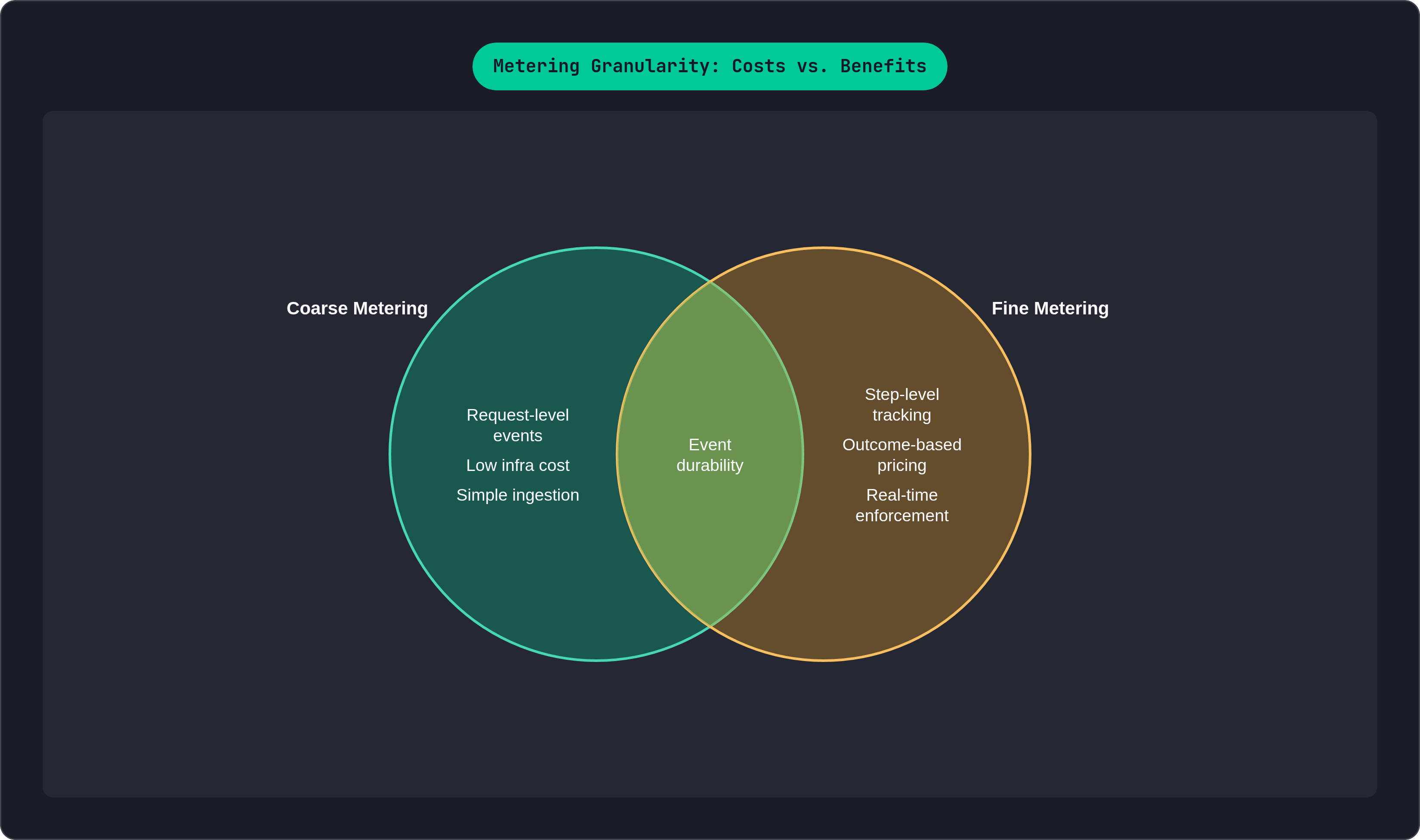 Venn diagram: Metering Granularity: Costs vs. Benefits. Compares Coarse Metering and Fine Metering; overlap: Always Required.
