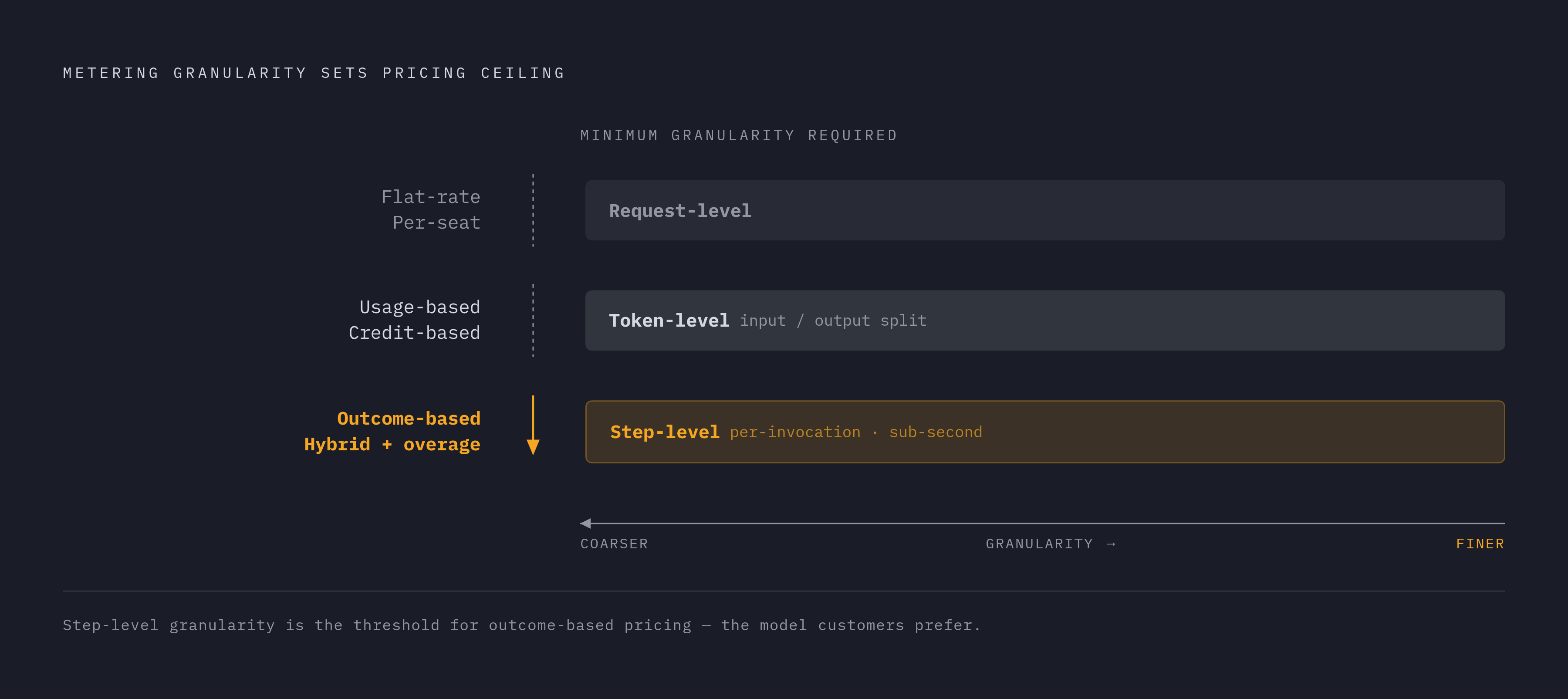 Diagram: Pricing Model Requires Matching Granularity. Visualizes: Show a ranked or stacked diagram pairing each pricing model with the minimum granularity level required to make it viable, using the article's explicit logic.