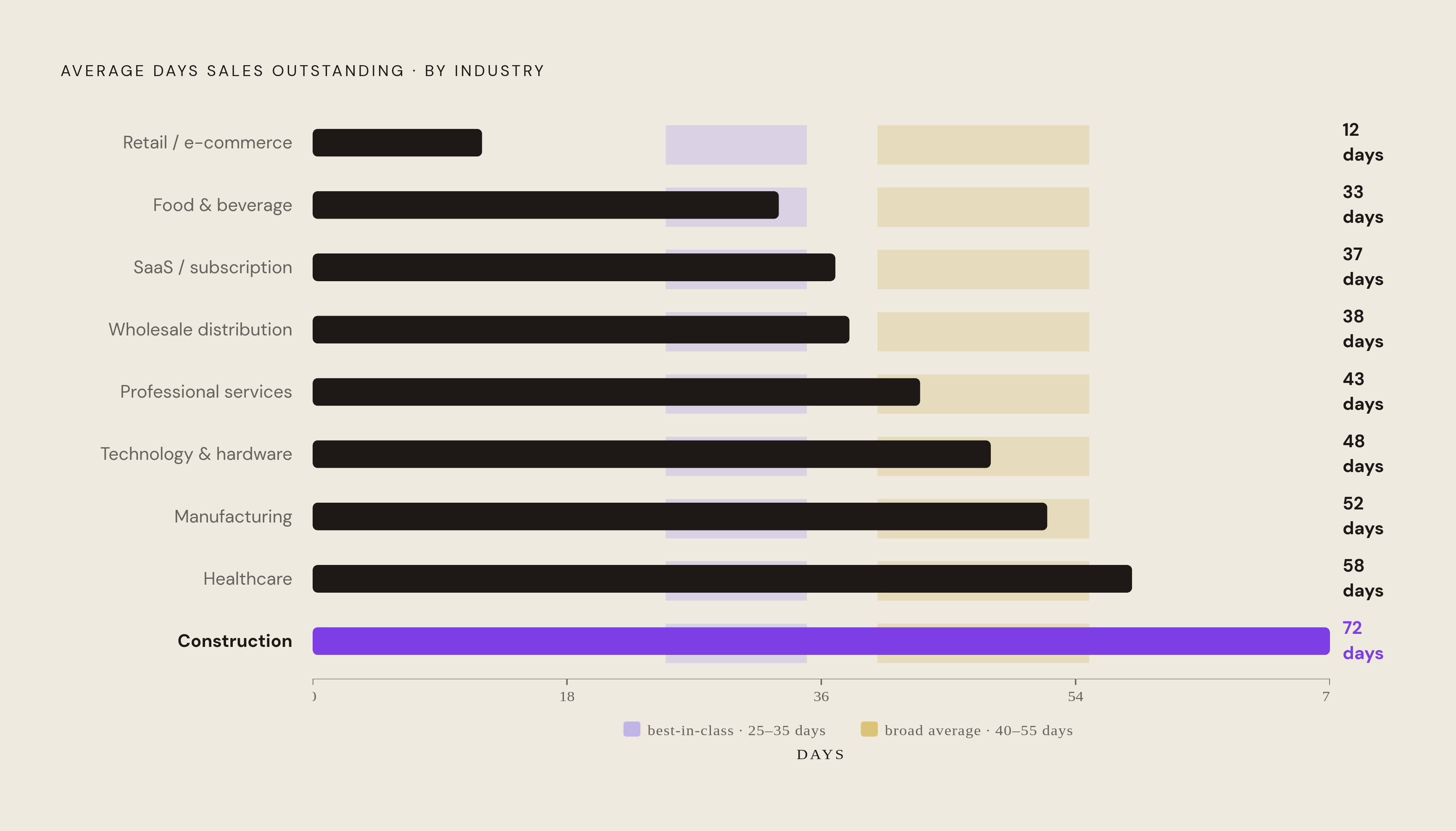 Diagram: DSO by Industry: Where the Working Capital Sits. Visualizes: Show the average DSO for nine industries as a horizontal ranked bar chart, ordered from lowest to highest, so the reader can immediately see where their sector lands relative to…