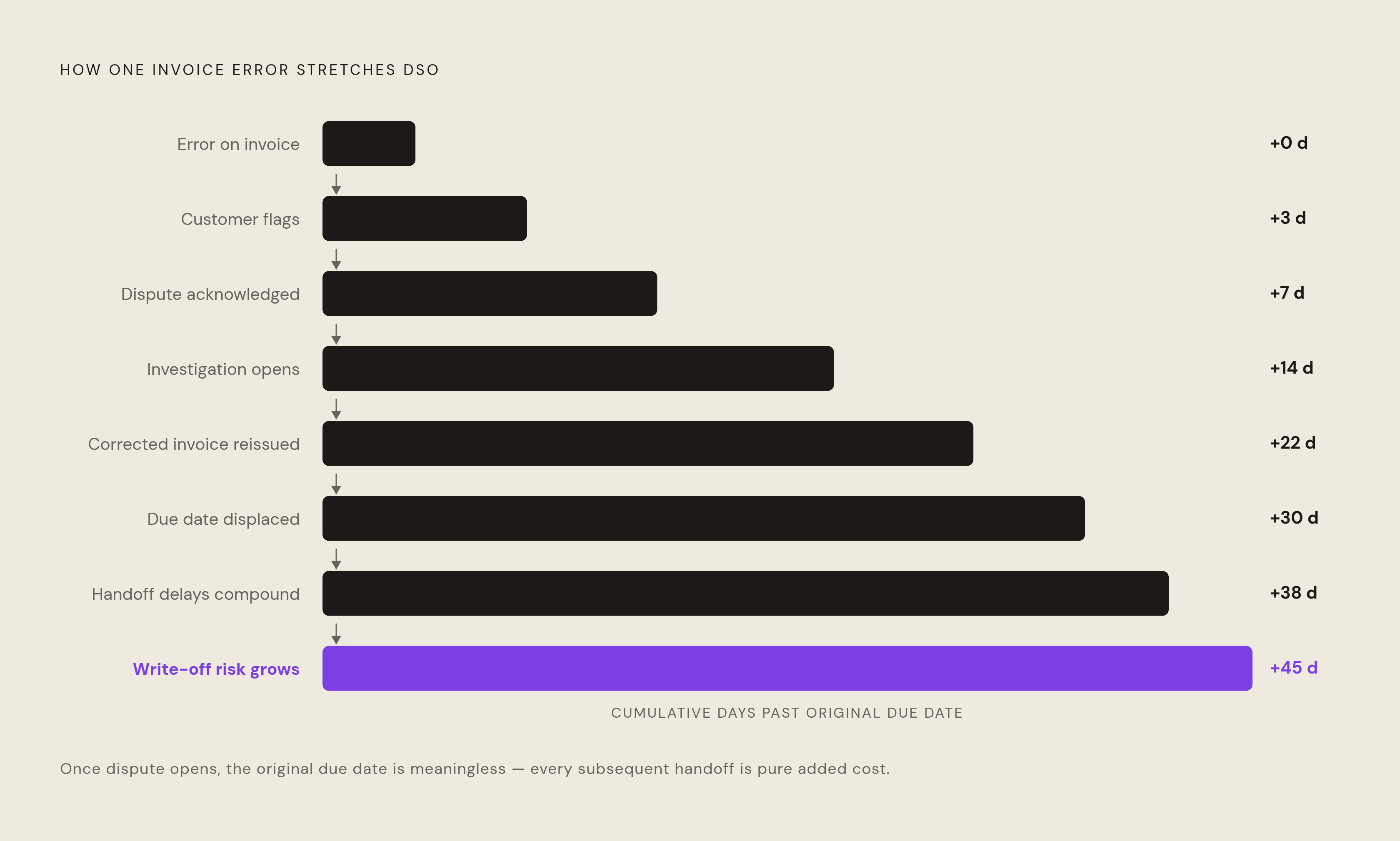 Diagram: How One Invoice Error Compounds Into Days of DSO Inflation. Visualizes: Visualize the causal chain by which a single invoice error stretches DSO.