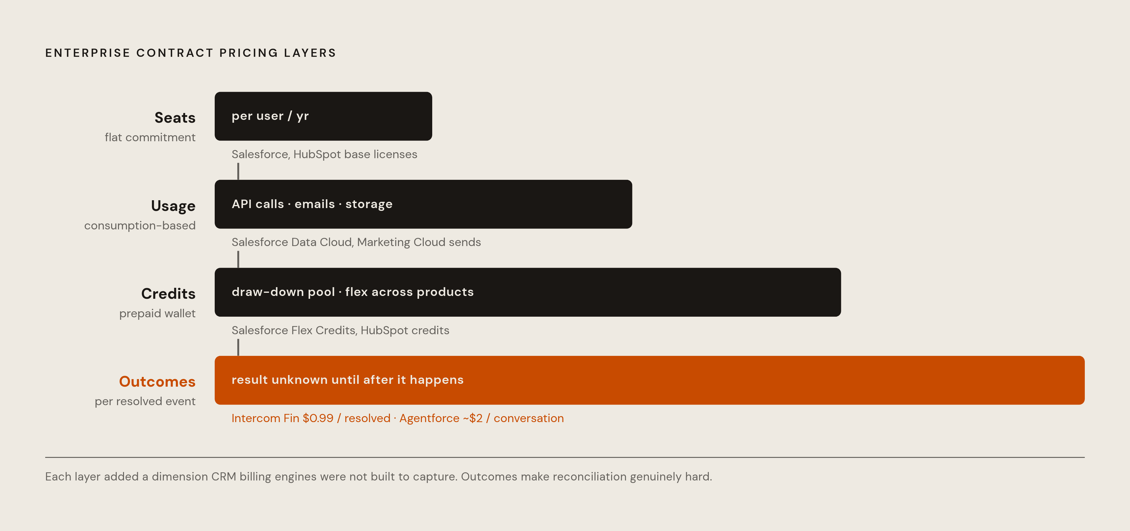 Diagram: Four Pricing Layers Stacking on One Contract. Visualizes: Visualize how four distinct pricing dimensions now stack on a single enterprise contract, creating compounding reconciliation complexity.
