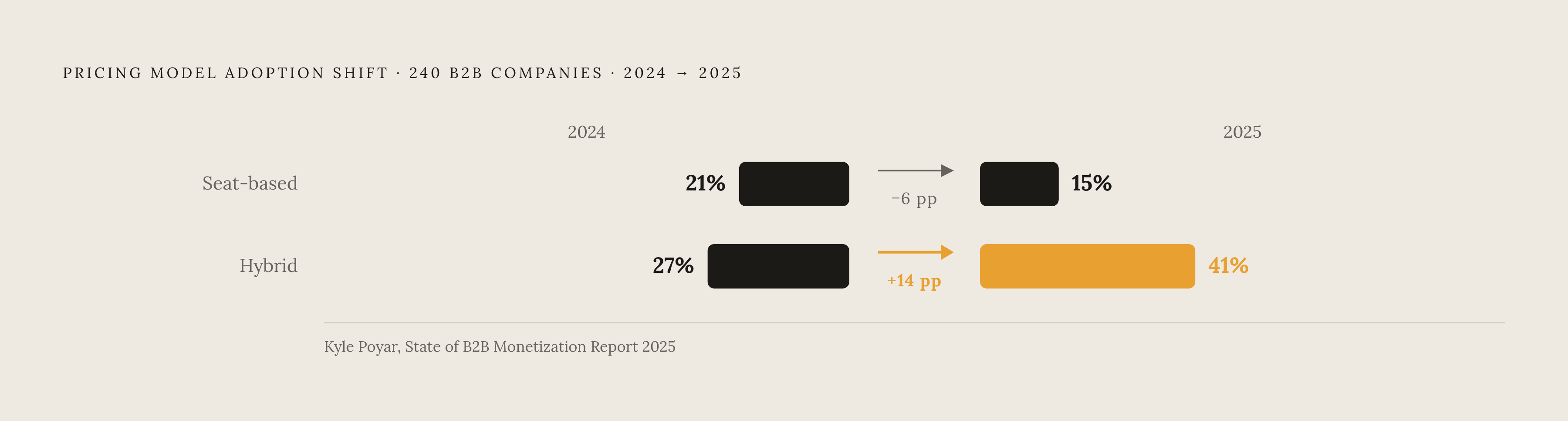 Diagram: The Pricing Model Shift: Seat-Based to Hybrid. Visualizes: Show the sharp one-year shift in B2B pricing model adoption among 240 companies from Kyle Poyar's State of B2B Monetization Report 2025.