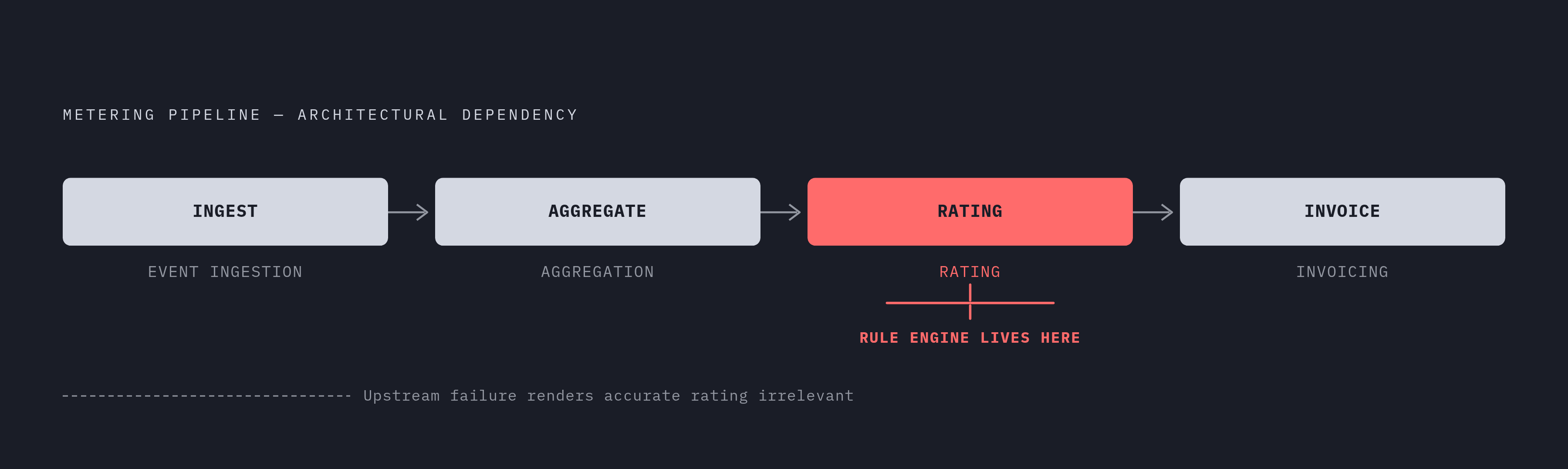 Diagram: Where Pricing Logic Lives: Four-Layer Billing Pipeline. Visualizes: Illustrate the four-layer metering pipeline the article names explicitly: event ingestion → aggregation → rating → invoicing.