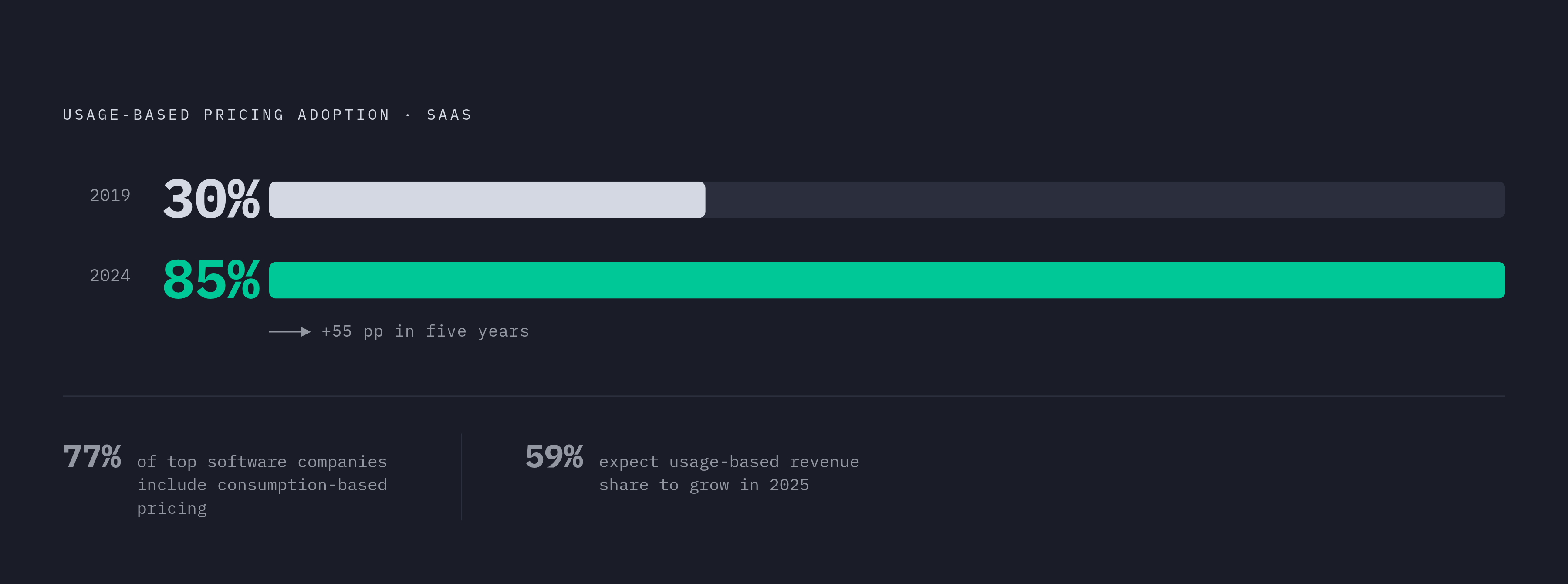 Diagram: Usage-Based Pricing's Five-Year Surge. Visualizes: Visualize the rapid industry shift toward usage-based pricing using three concrete data points from the article: the share of SaaS companies using usage-based pricing rose from 30% in 2019…