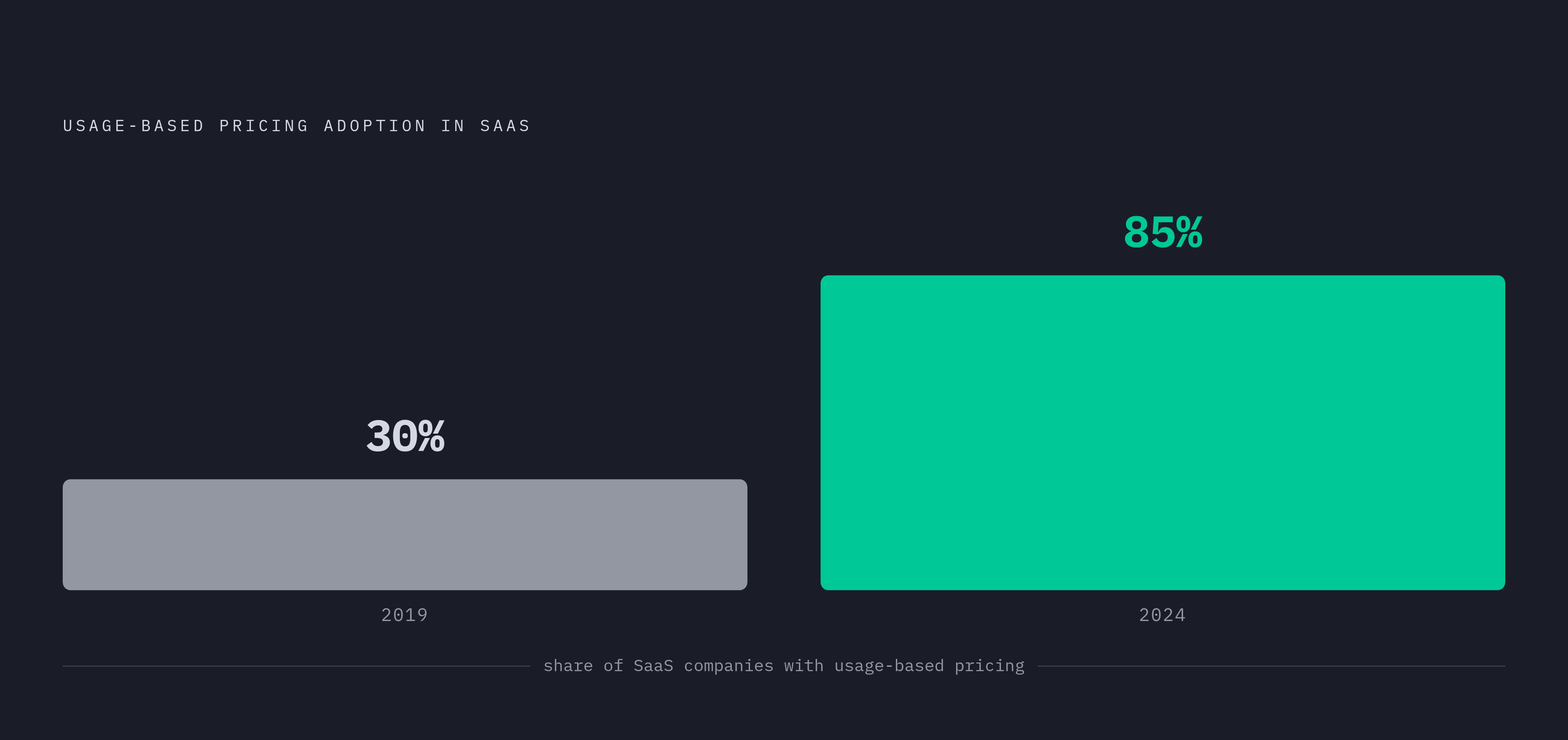 Diagram: Usage-Based Pricing Goes Mainstream: 2019–2024. Visualizes: Show the explosive adoption of usage-based pricing in SaaS from 2019 to 2024 as a magnitude comparison.