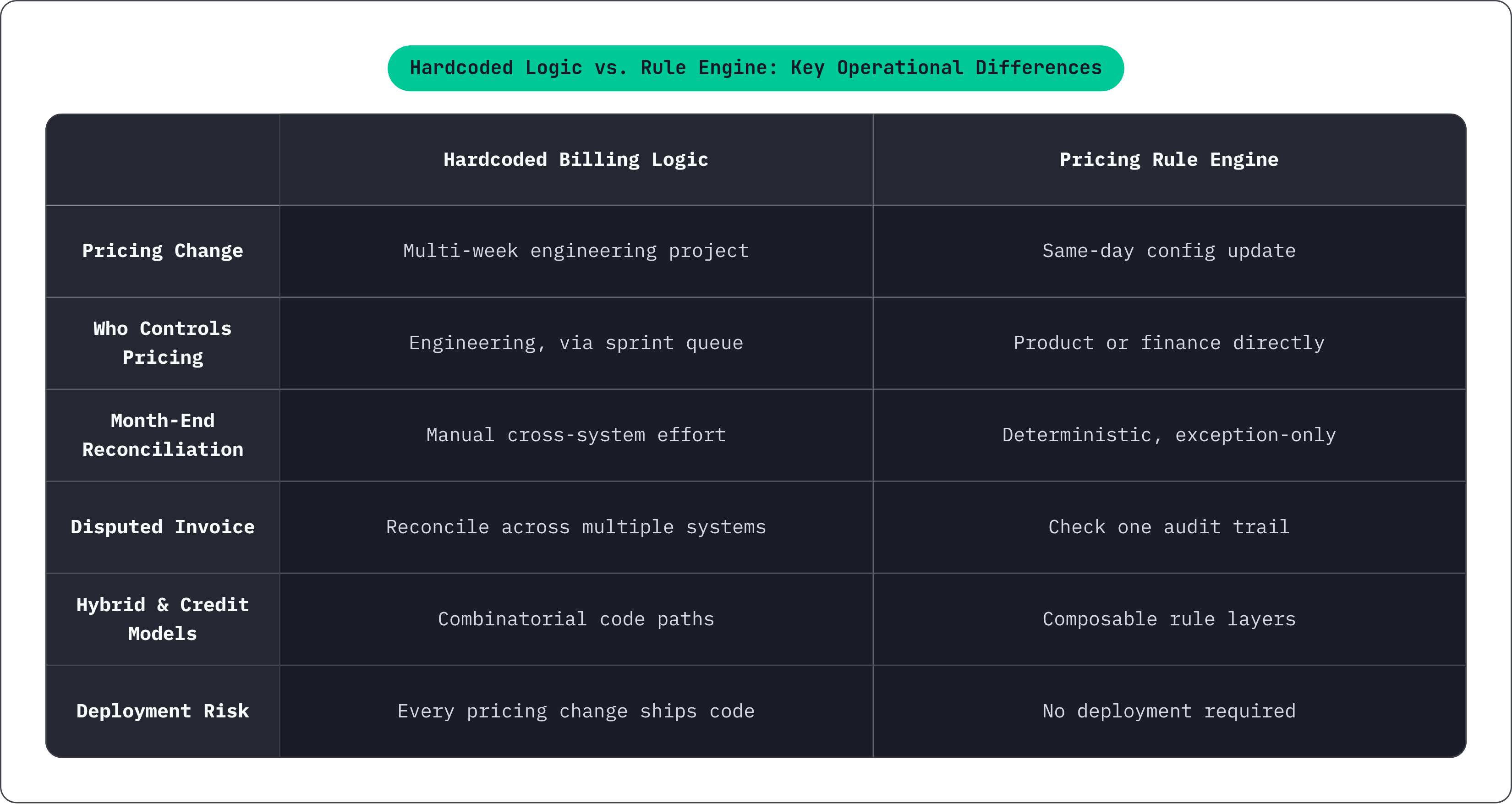 Table: Hardcoded Logic vs. Rule Engine: Key Operational Differences. Compares Pricing Change, Who Controls Pricing, Month-End Reconciliation, Disputed Invoice, and 2 more by Hardcoded Billing Logic and Pricing Rule Engine.