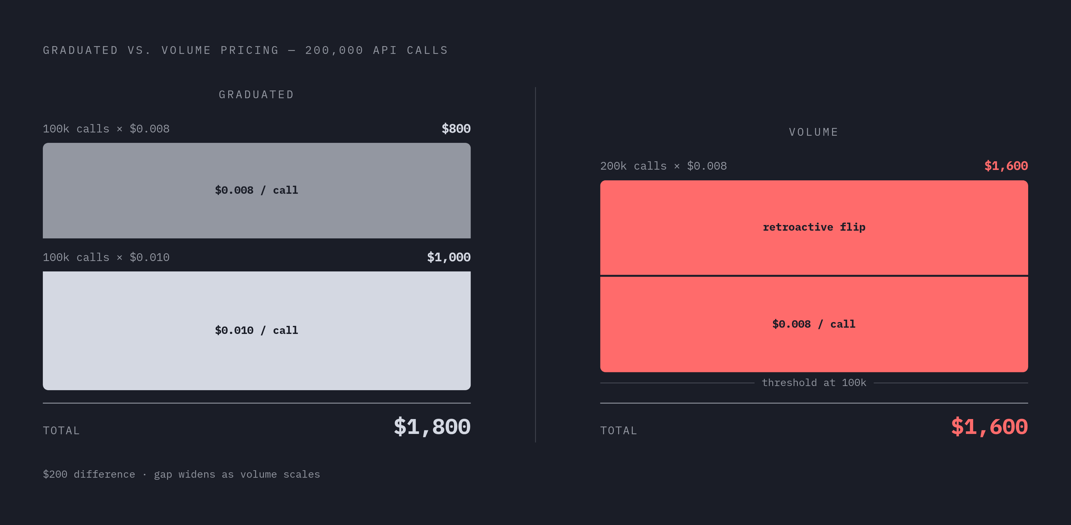 Diagram: Graduated vs. Volume Pricing: How the Invoice Math Actually Works. Visualizes: Show the concrete arithmetic difference between graduated (stepped) pricing and volume pricing using the same customer scenario.