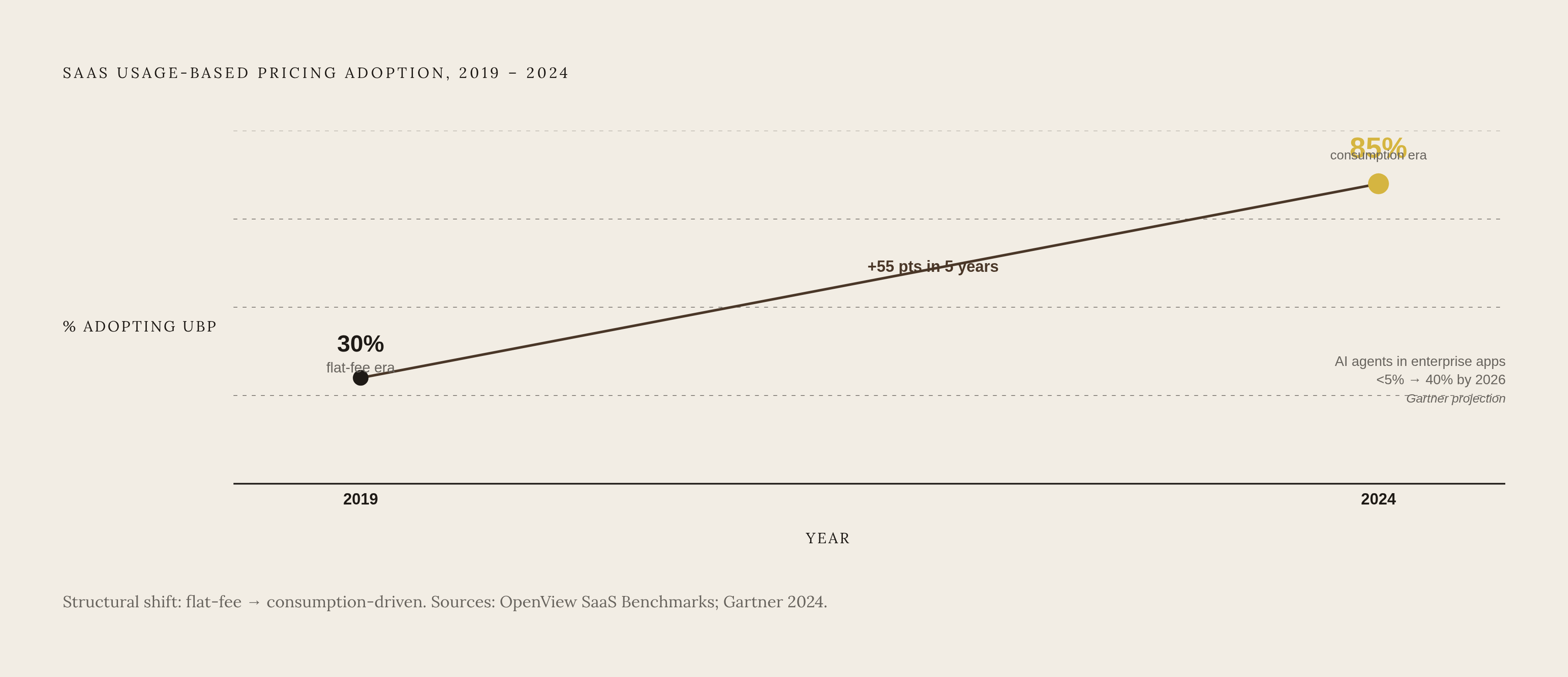Diagram: Usage-Based Pricing Has Already Won: 30% to 85% in Five Years. Visualizes: Show the explosive adoption of usage-based pricing among SaaS companies from roughly 30% in 2019 to about 85% by 2024 — a near-tripling in five years.