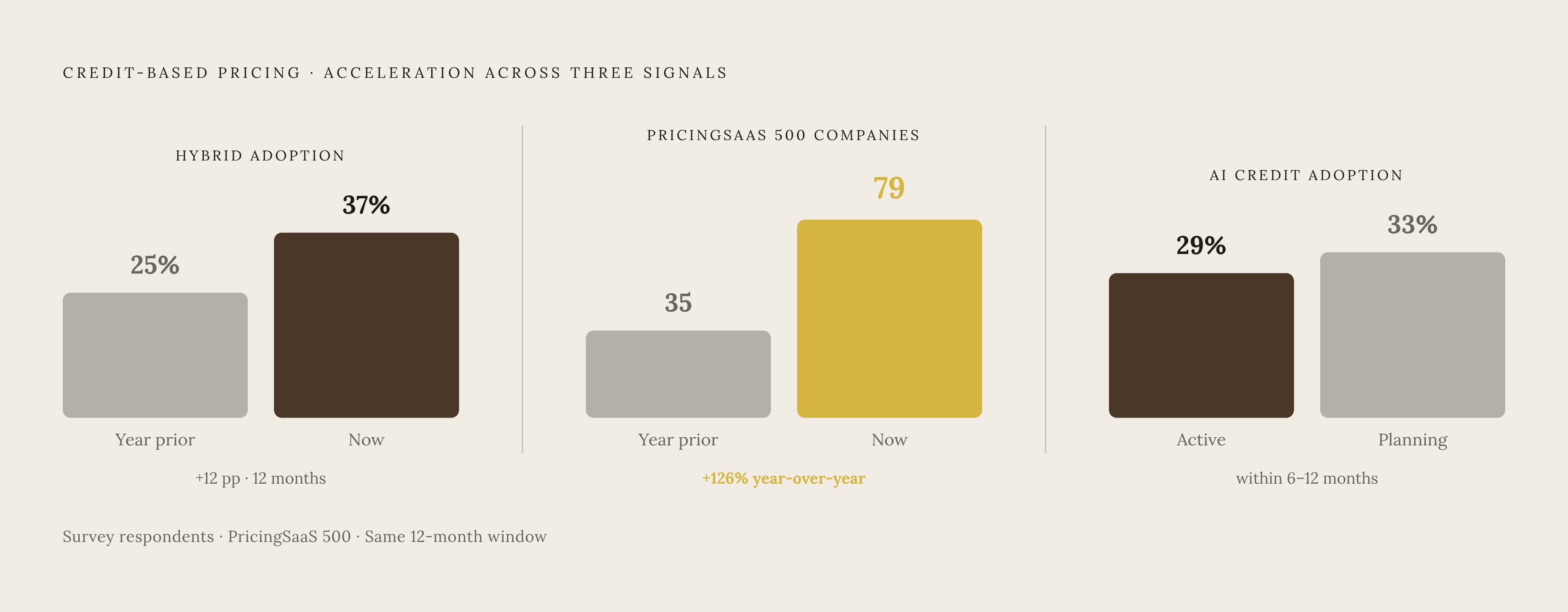 Diagram: Credit Model Adoption Is Accelerating Fast. Visualizes: Visualize the rapid rise of credit-based pricing across three dimensions, all from the same time window: hybrid pricing adoption among survey respondents grew from 25% to 37% in…
