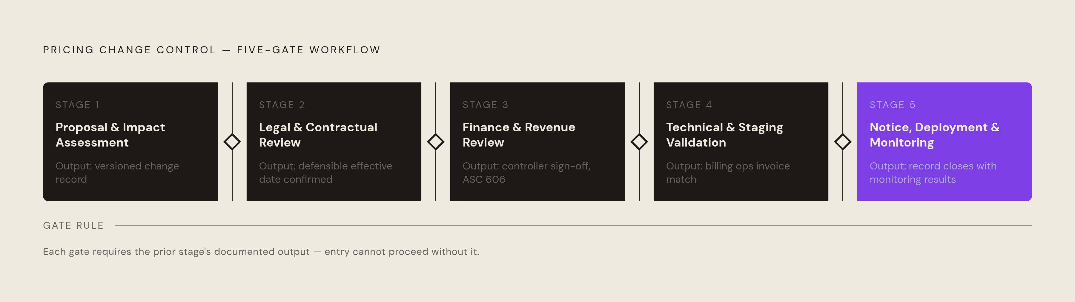 Diagram: Five Gates: The Pricing Rule Change Control Workflow. Visualizes: Show a five-stage sequential workflow where each stage is a named gate that cannot be passed without a documented output.