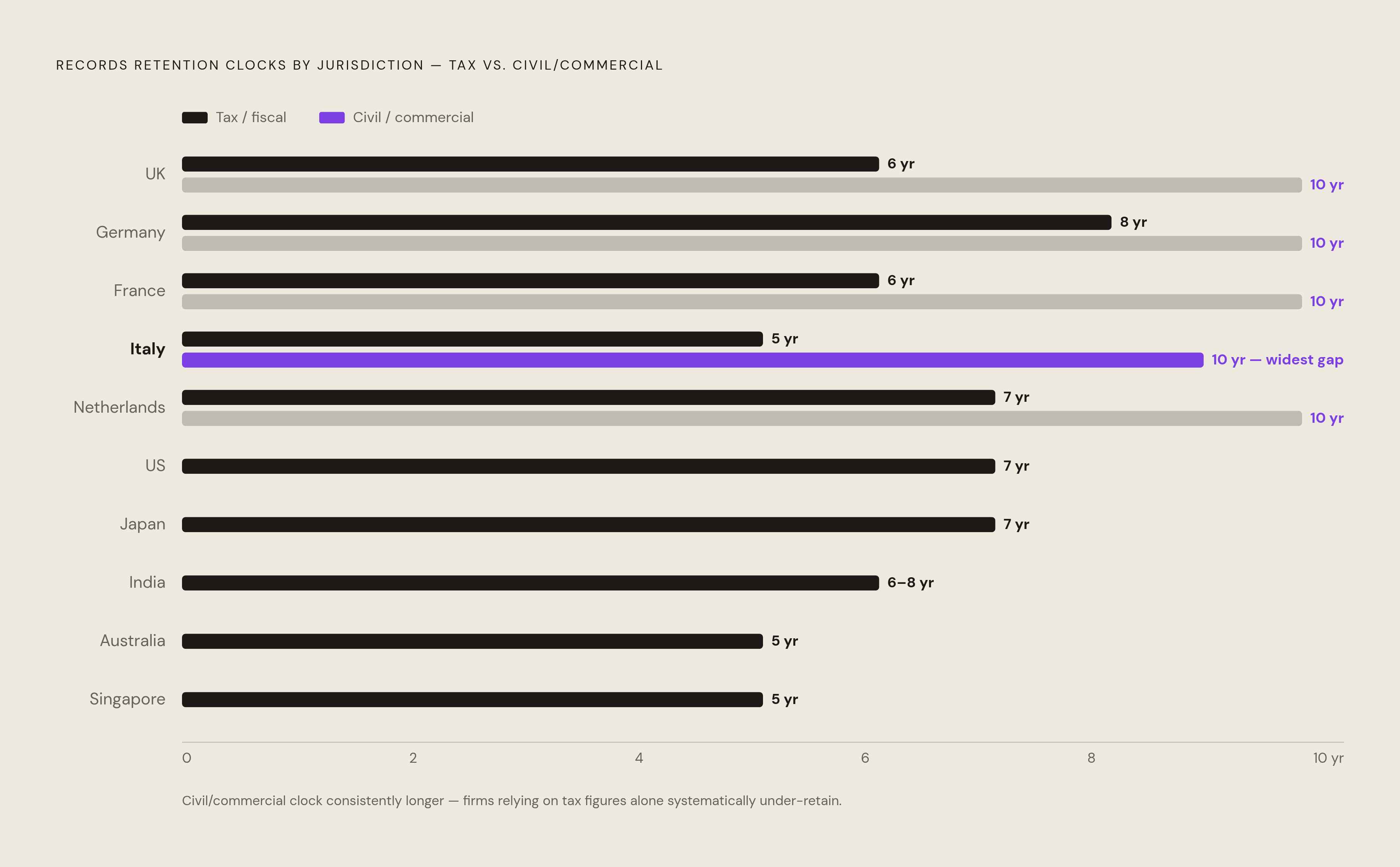 Diagram: Invoice Retention Clocks by Country: Tax vs. Civil Law. Visualizes: Show a ranked comparison of retention periods across the major jurisdictions covered in the article, splitting each country into its tax/fiscal clock and its…