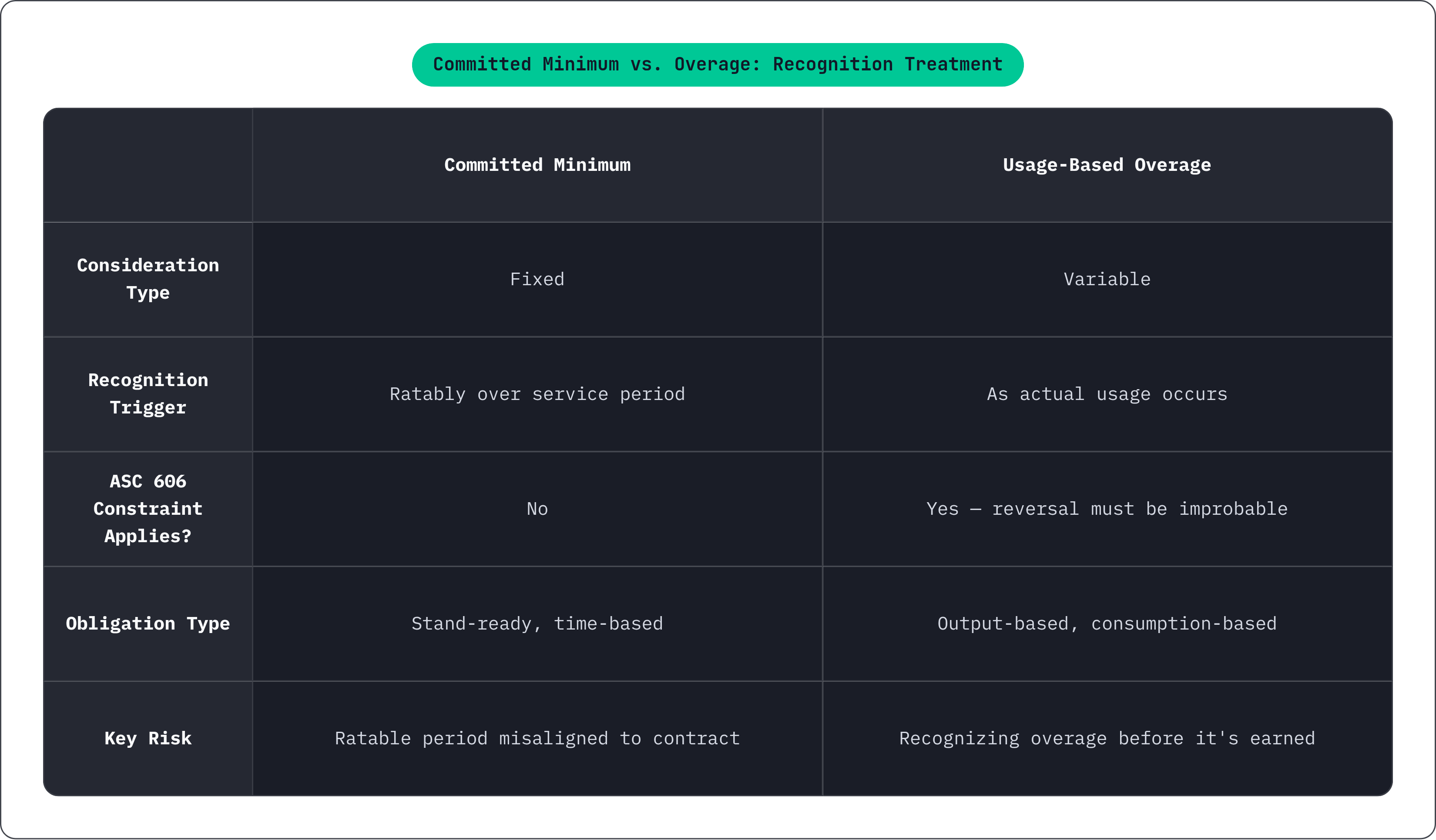 Table: Committed Minimum vs. Overage: Recognition Treatment. Compares Consideration Type, Recognition Trigger, ASC 606 Constraint Applies?, Obligation Type, and 1 more by Committed Minimum and Usage-Based Overage.