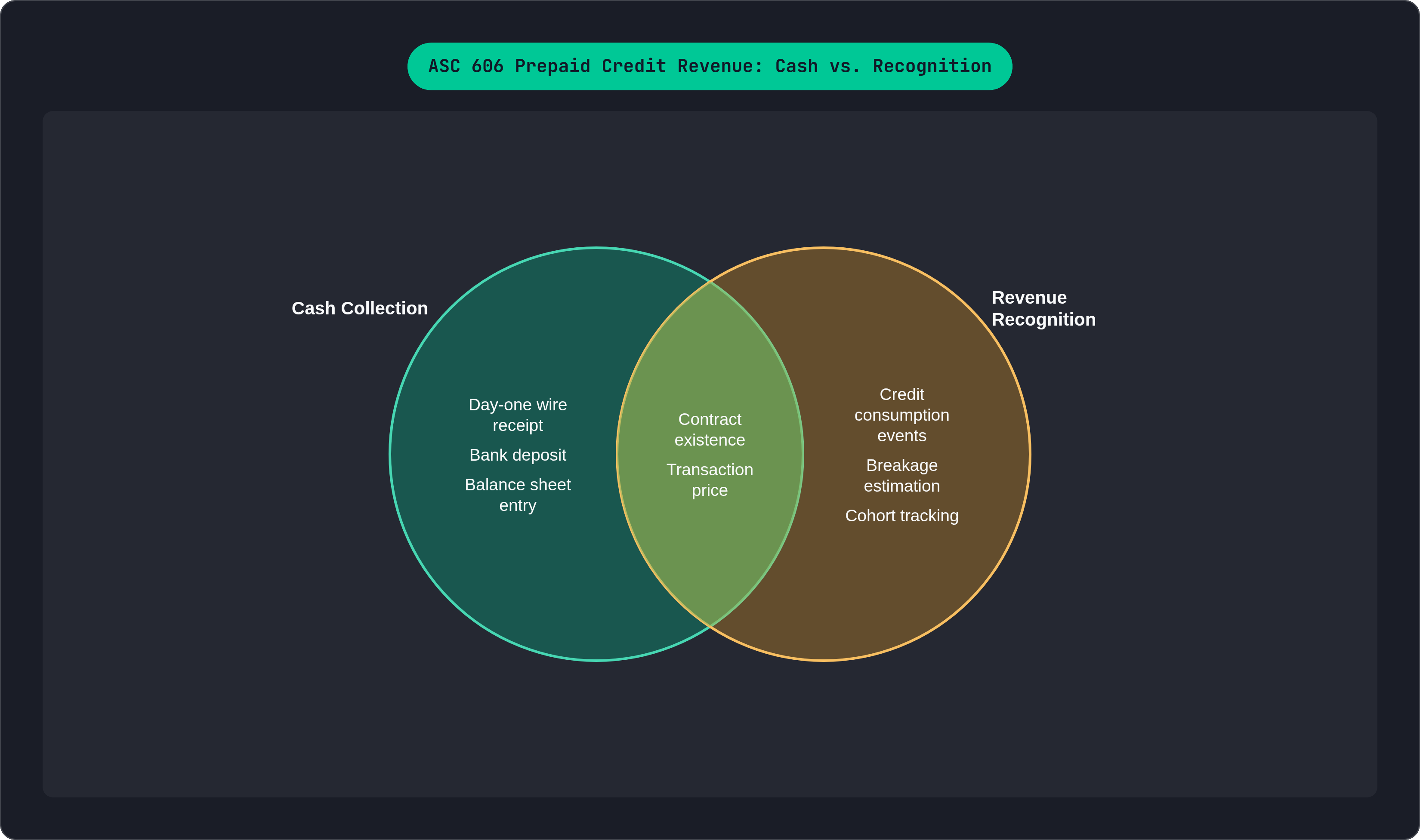 Venn diagram: ASC 606 Prepaid Credit Revenue: Cash vs. Recognition. Compares Cash Collection and Revenue Recognition; overlap: Both Stages.
