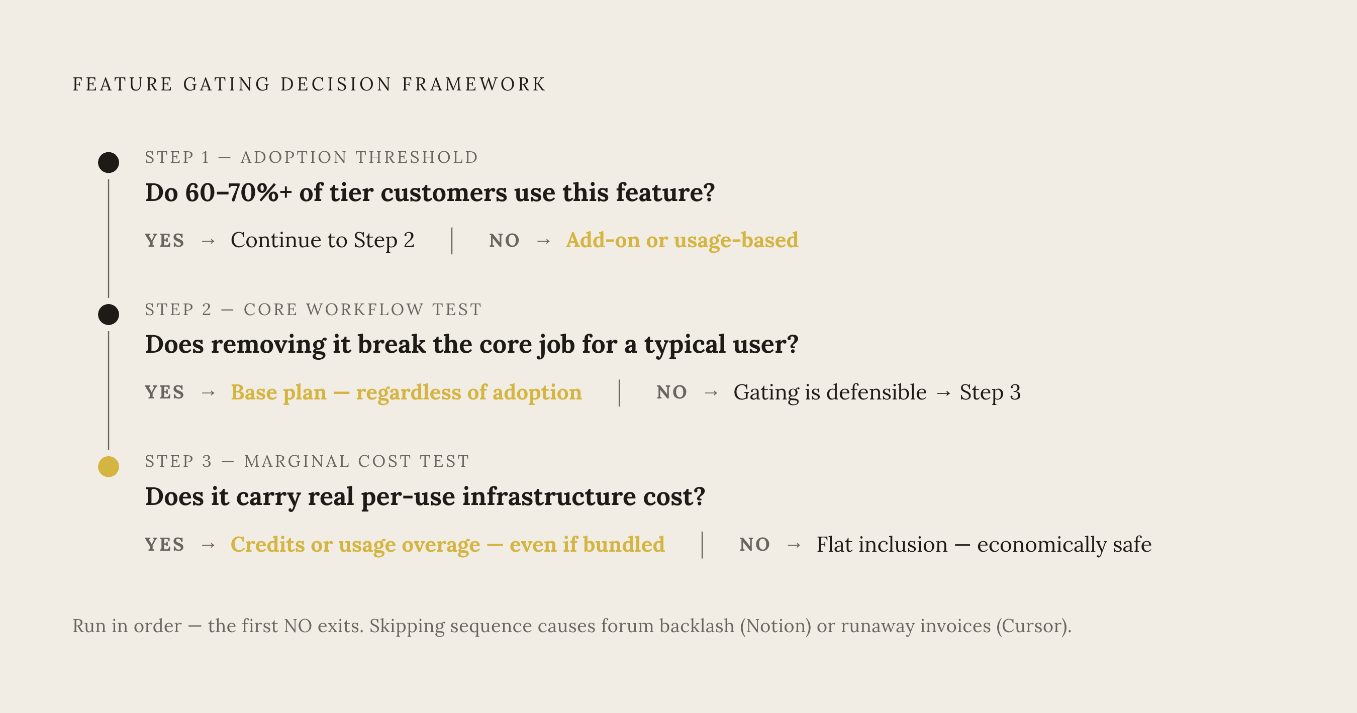 Diagram: The Three-Question Add-On vs. Bundle Decision. Visualizes: Visualize a sequential decision framework of three tests run in order, where the first 'no' determines the path.