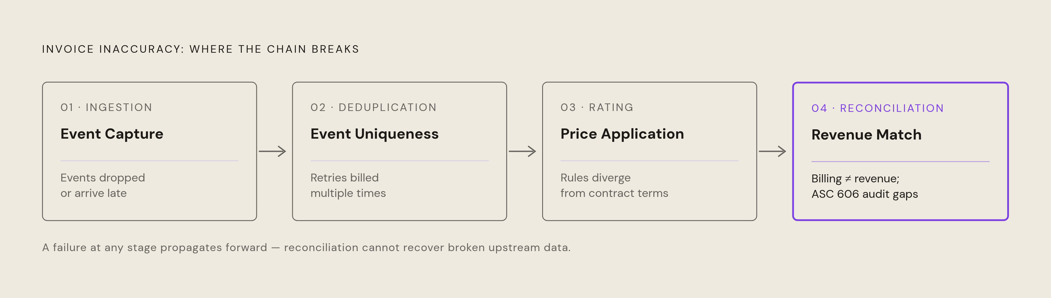 Diagram: The Four-Layer Billing Failure Chain. Visualizes: Visualize a sequential four-stage failure chain showing exactly where invoice inaccuracy originates in usage-based billing systems.