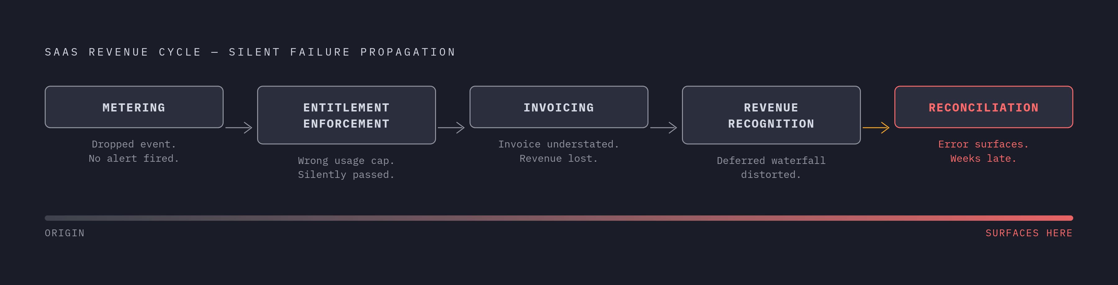 Diagram: The Five-Stage Revenue Pipeline. Visualizes: Visualize the five interdependent stages of the SaaS revenue cycle as a left-to-right pipeline: Metering → Entitlement Enforcement → Invoicing → Revenue Recognition → Reconciliation.