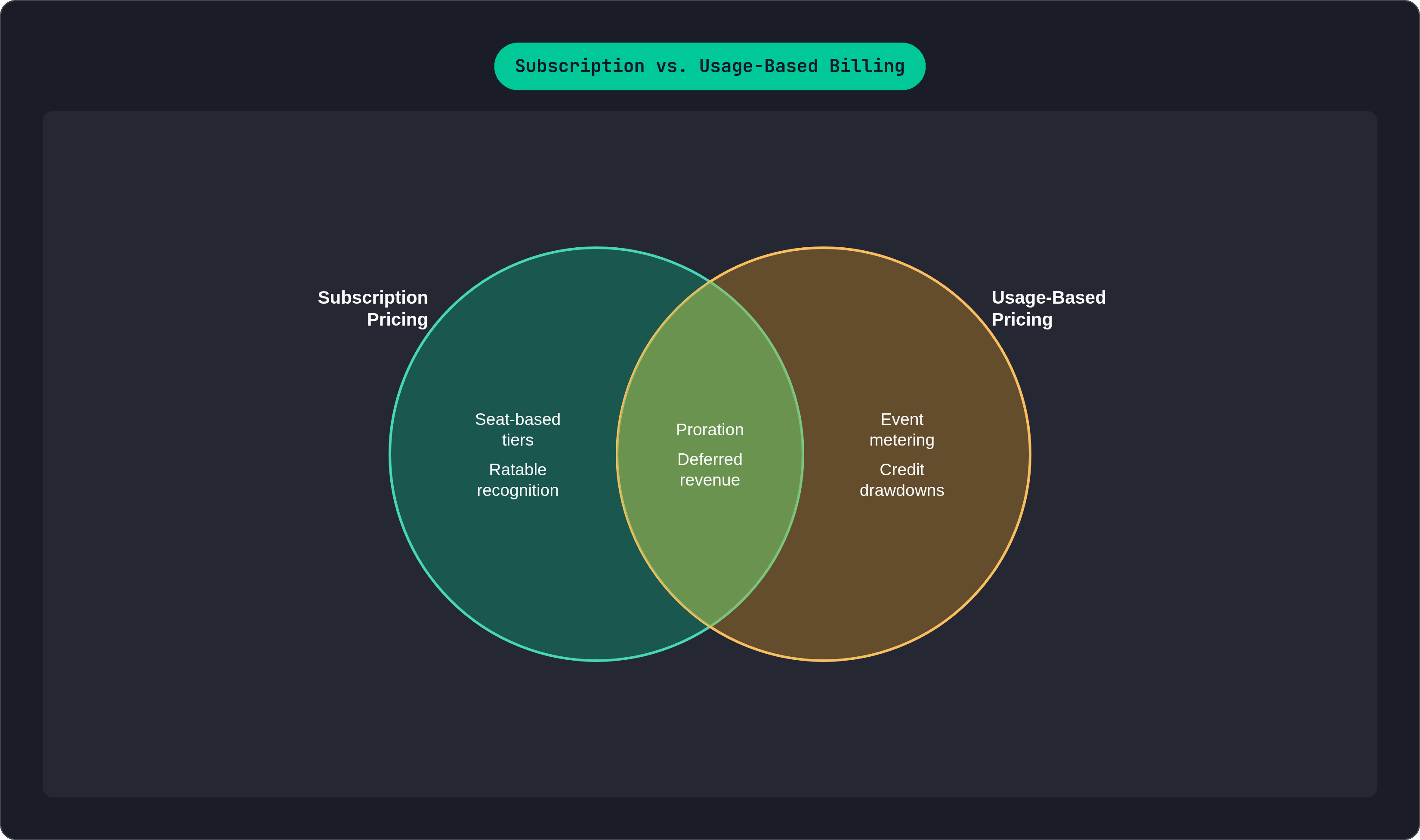 Venn diagram: Subscription vs. Usage-Based Billing. Compares Subscription Pricing and Usage-Based Pricing; overlap: Hybrid Models.