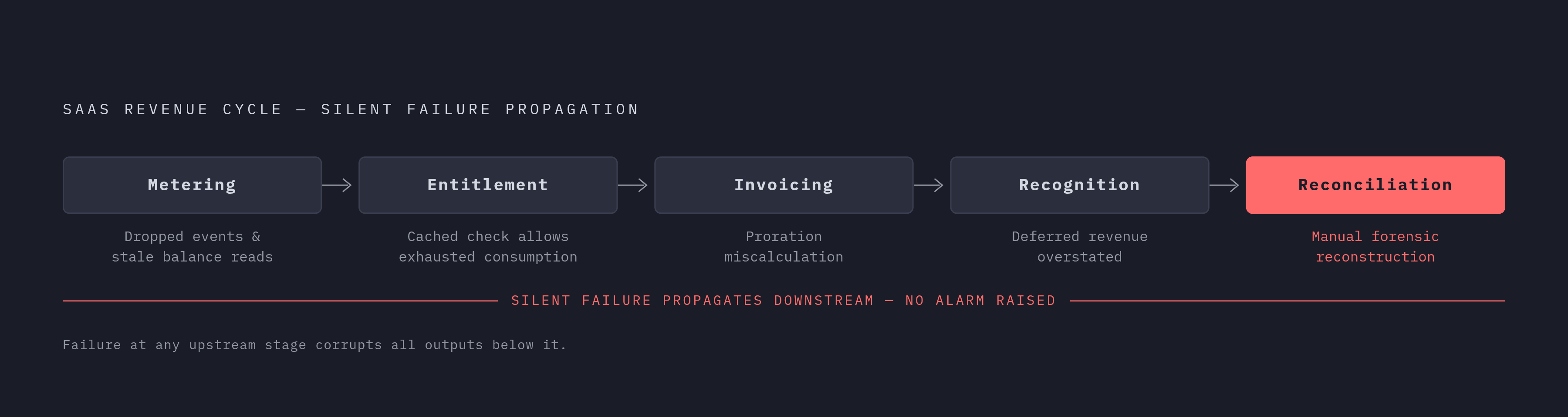Diagram: The Five-Stage Revenue Pipeline. Visualizes: Visualize the five interdependent stages of the SaaS revenue cycle as a left-to-right pipeline: Metering → Entitlement Enforcement → Invoicing → Revenue Recognition → Reconciliation.