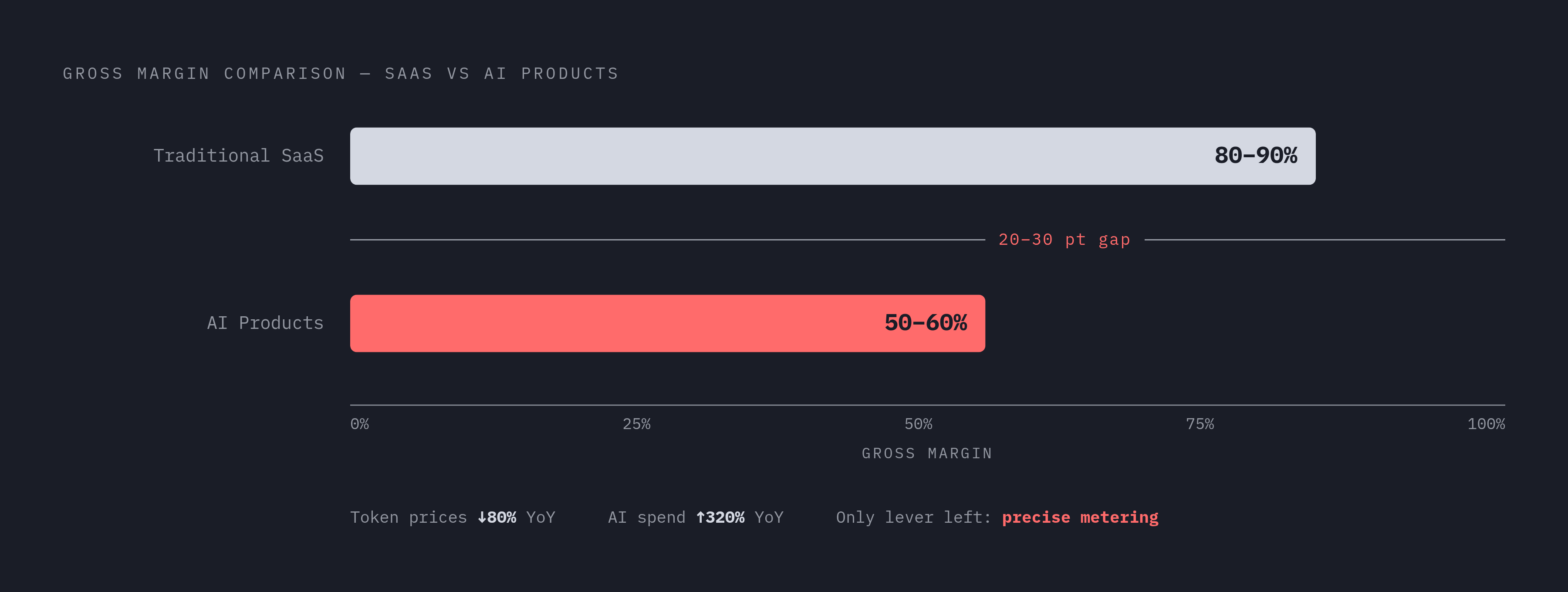 Diagram: AI Margins vs. SaaS Margins: The Gap Blunt Billing Widens. Visualizes: Show a magnitude contrast between two margin ranges: traditional SaaS gross margins (80–90%) and AI product gross margins (50–60%).