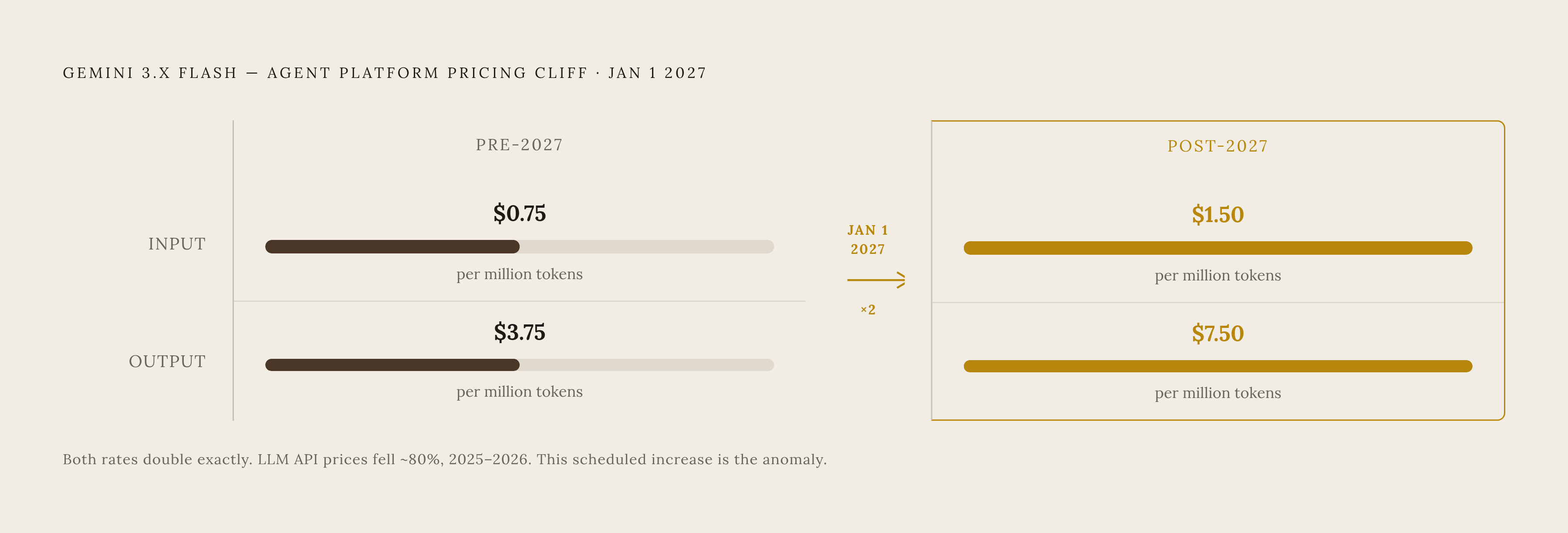Diagram: The Cost Cliff Built Into 2026 Model Pricing. Visualizes: Visualize the known pricing shift for Google's Gemini 3.x Flash models on its Agent Platform: input tokens move from $0.75 to $1.50 per million, and output tokens move from $3.75 to…