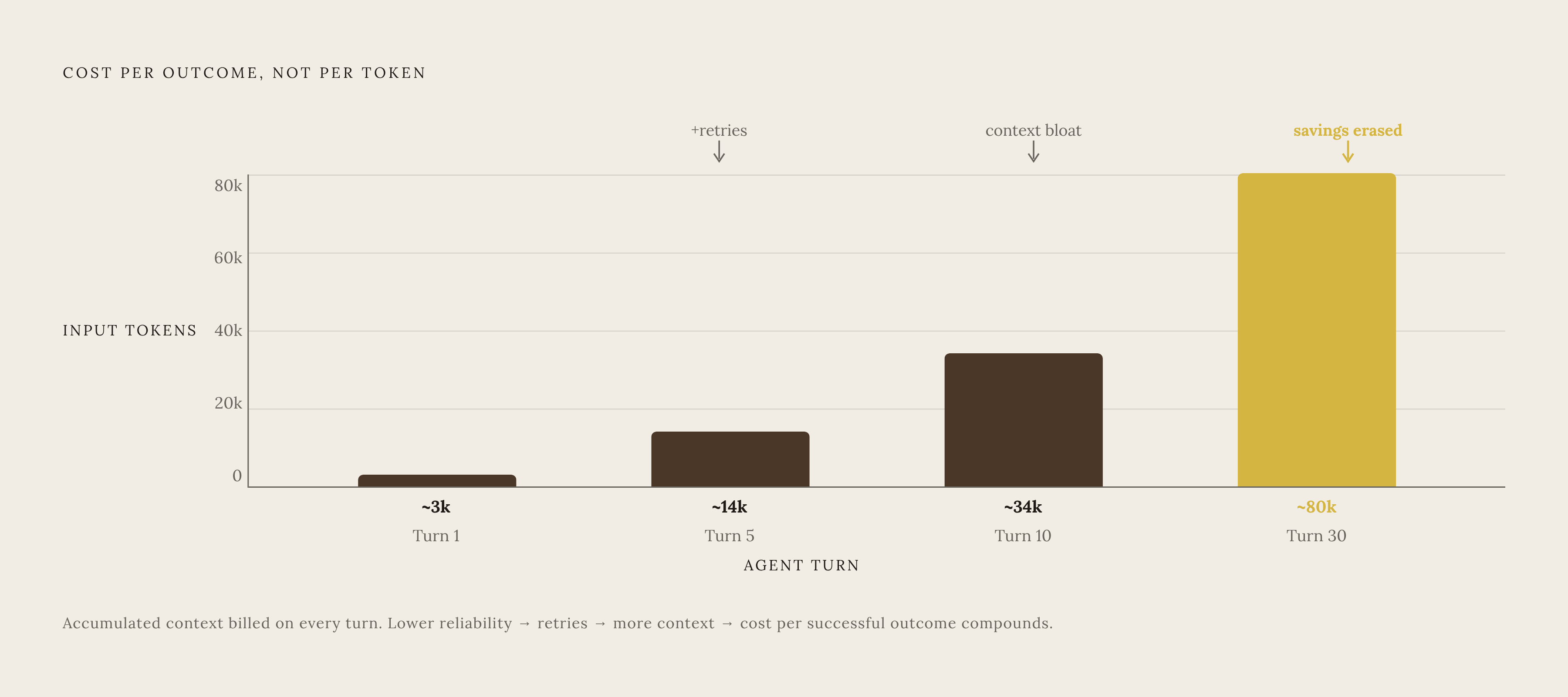 Diagram: Why Cheaper Tokens Can Mean a Costlier Task: The Agentic Compounding Trap. Visualizes: Show how context accumulation inflates cost across agent turns: at turn 1 a call sends a few thousand input tokens; by turn 30, the model carries tens…