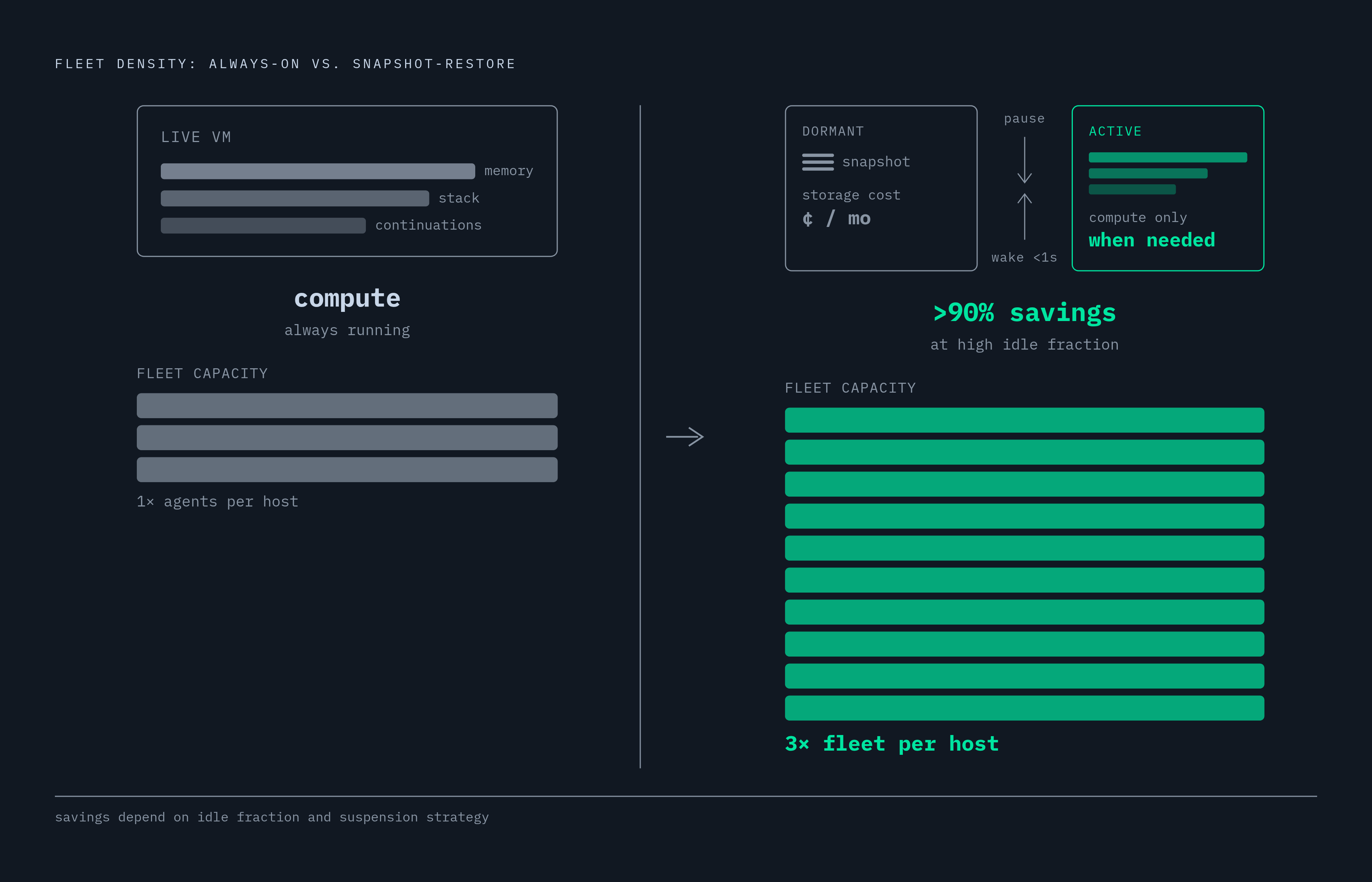 Diagram: Snapshot-Restore: From Idle Compute to Idle Storage. Visualizes: Illustrate the economic shift that snapshot-restore scheduling creates for idle AI agents.