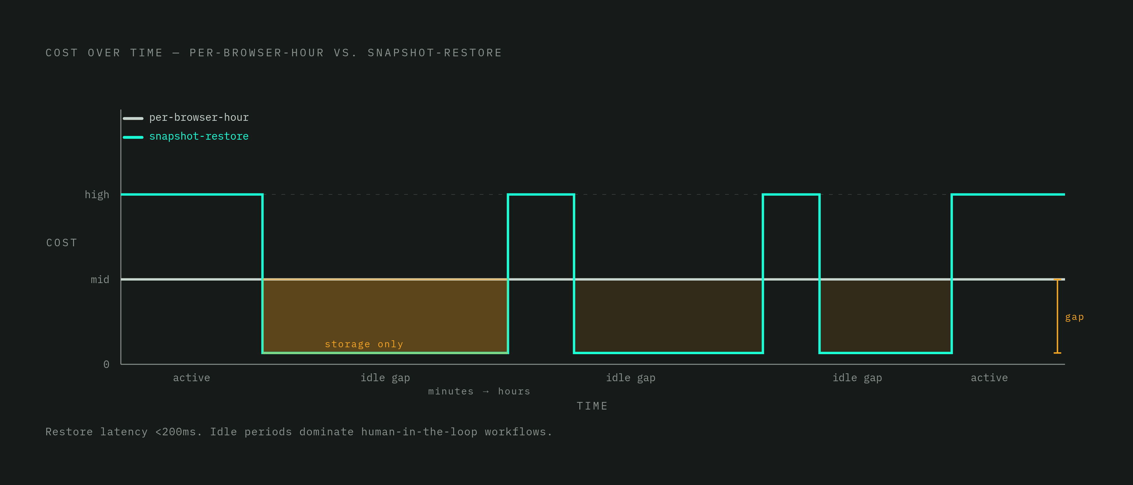 Diagram: Snapshot-Restore vs. Per-Hour Pricing: Where the Cost Gap Opens. Visualizes: Contrast two cost models over a timeline of agent activity: per-browser-hour pricing (a flat running cost whether the agent is active or idle) versus…