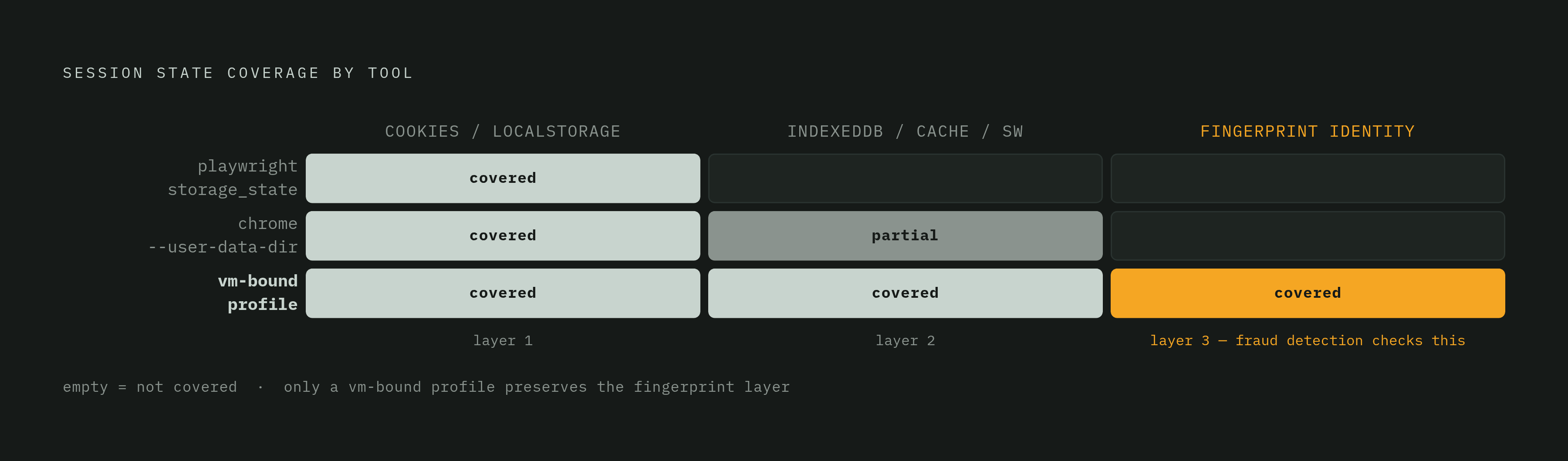 Diagram: Why Cookies Alone Don't Restore a Session. Visualizes: Show three distinct layers of session state that a browser presents to a site — cookies/localStorage, IndexedDB/cache/Service Workers, and fingerprint identity — and mark which layers…