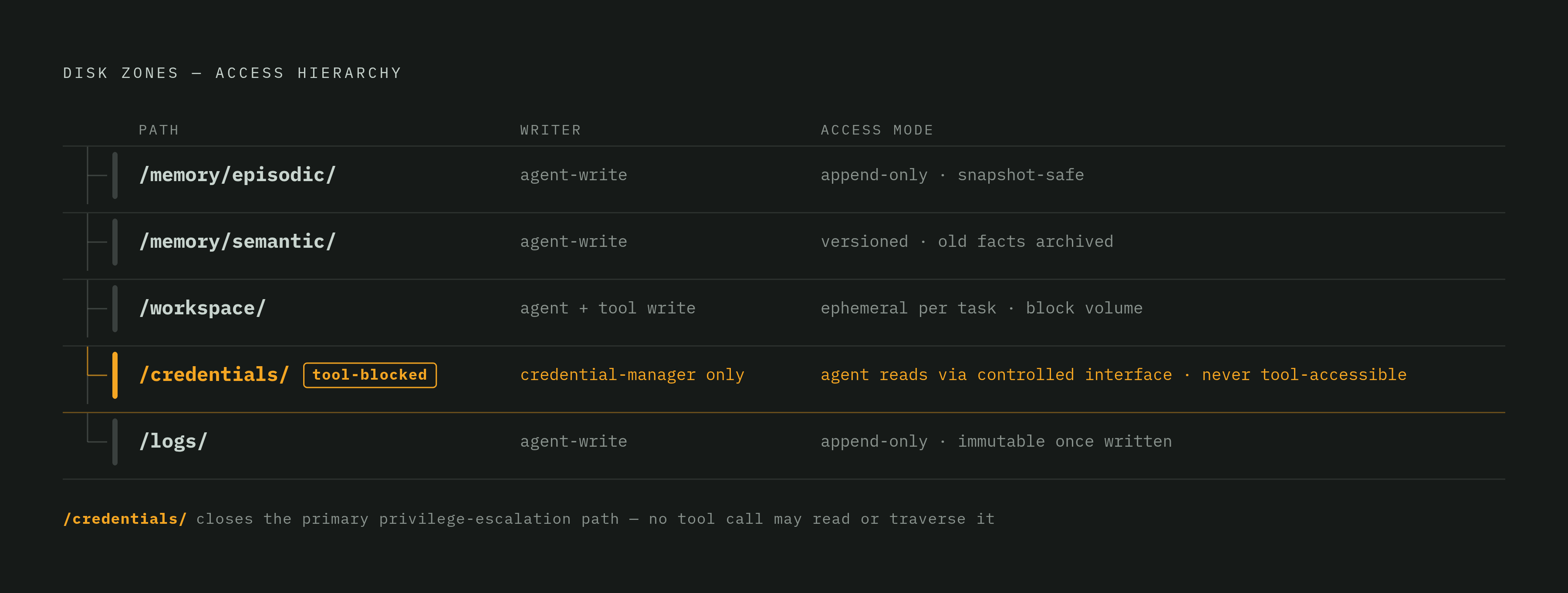 Diagram: Five Zones, Five Contracts: Agent Disk Layout at a Glance. Visualizes: Show the five named disk zones as a ranked or layered structure, each with its path, owner, and access mode.