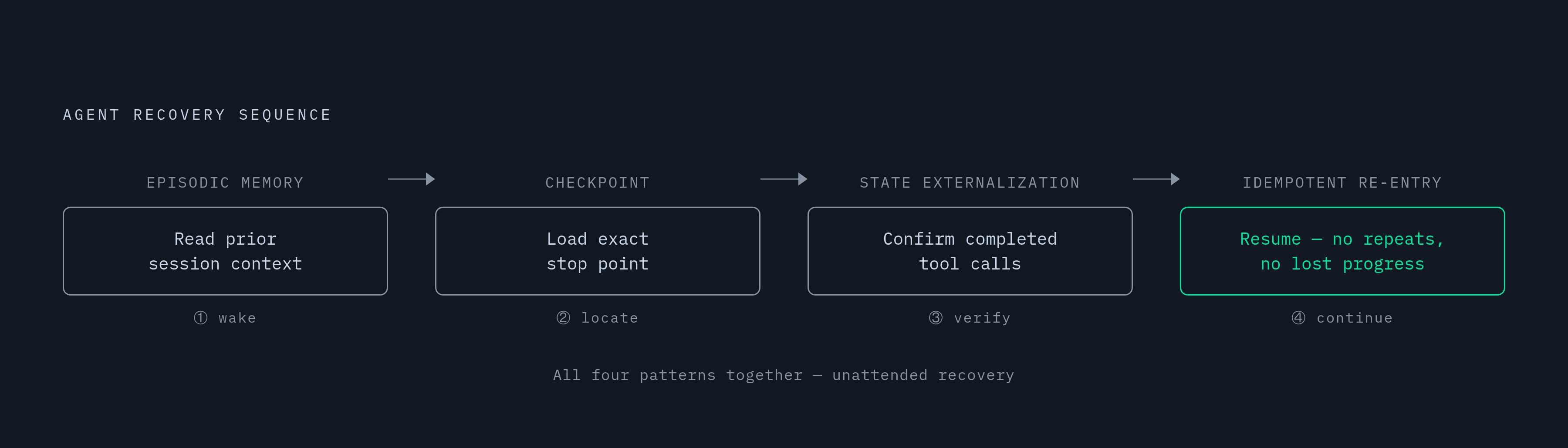 Diagram: How the Four Patterns Compose Into One Recovery Sequence. Visualizes: Show a linear recovery sequence — the concrete steps an agent takes after waking mid-task — to illustrate how the four patterns interlock into one system.