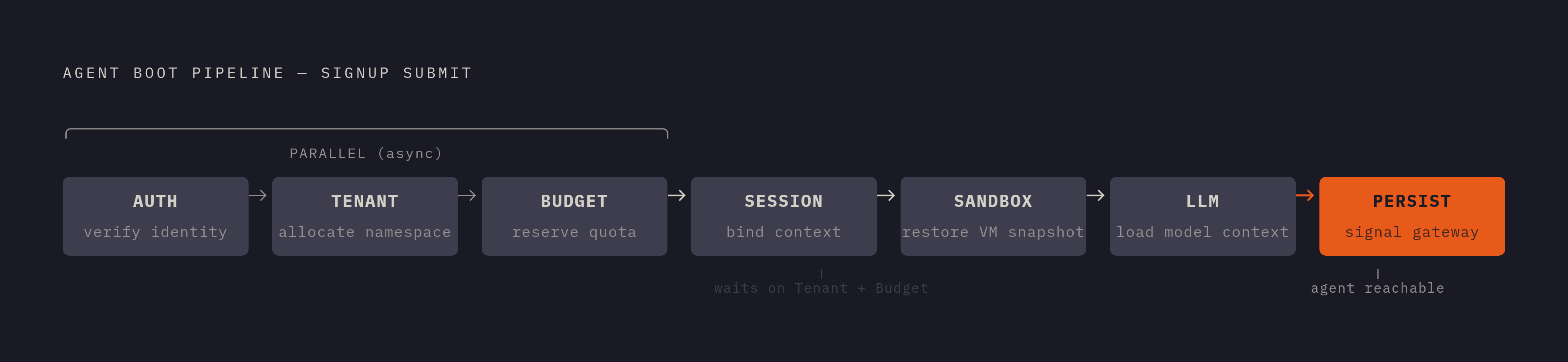 Diagram: Eight-Step Provisioning Sequence: What Must Run Before the First Interaction. Visualizes: Visualize the deterministic eight-step pipeline that runs when a user hits submit on a signup form: Auth → Tenant → Budget → Session → Sandbox → LLM…