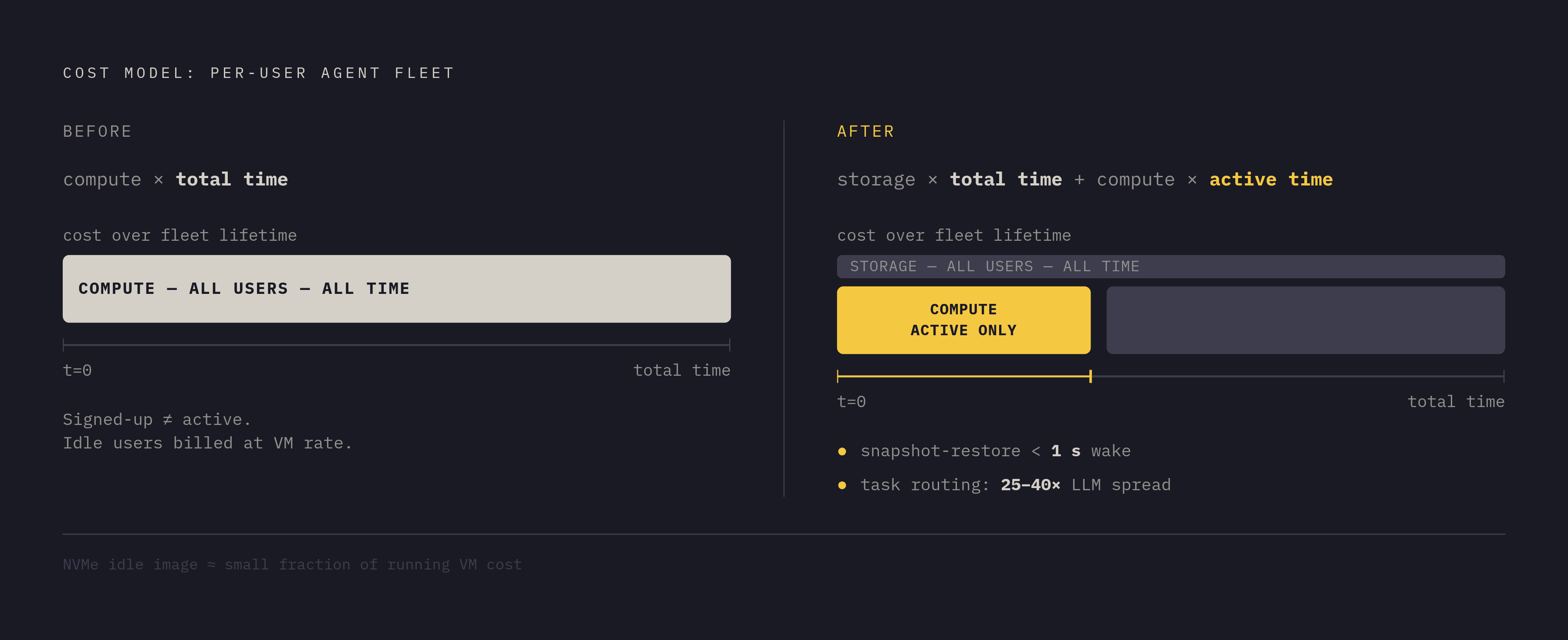 Diagram: Active vs. Idle: How Snapshot-Restore Shifts the Agent Cost Model. Visualizes: Show the contrast between two cost models for a per-user agent fleet.