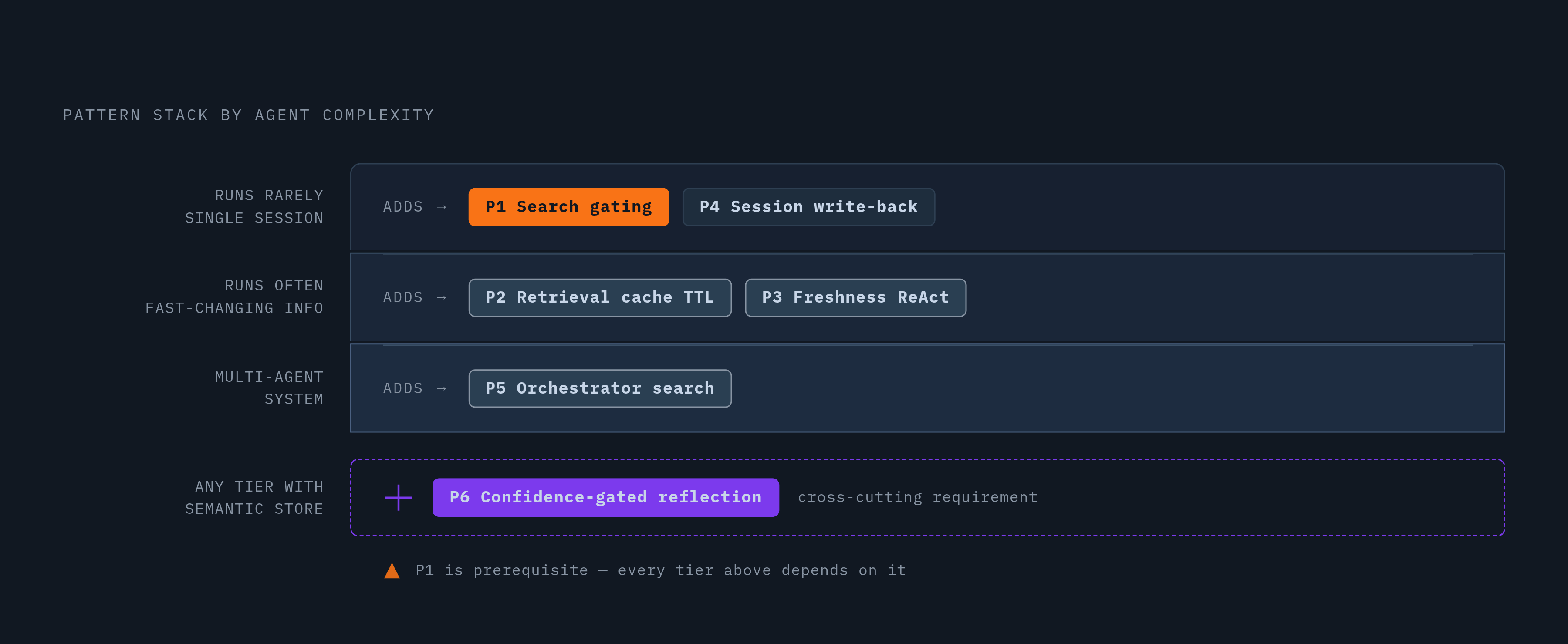 Diagram: Six Patterns, Built in Order of Complexity. Visualizes: Show how the six patterns stack on top of each other as agent complexity grows, across three tiers: (1) 'Runs rarely / single session' → Pattern 1 (Search gating) + Pattern 4…