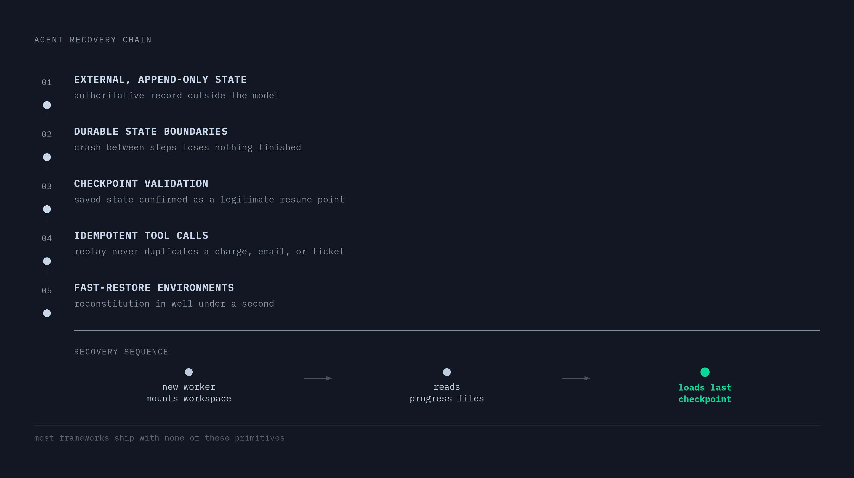 Diagram: The Five Primitives of a Recoverable Agent. Visualizes: Show the five architectural primitives that make an agent recoverable, in the order they chain together during an actual recovery sequence: (1) External, append-only state, (2)…