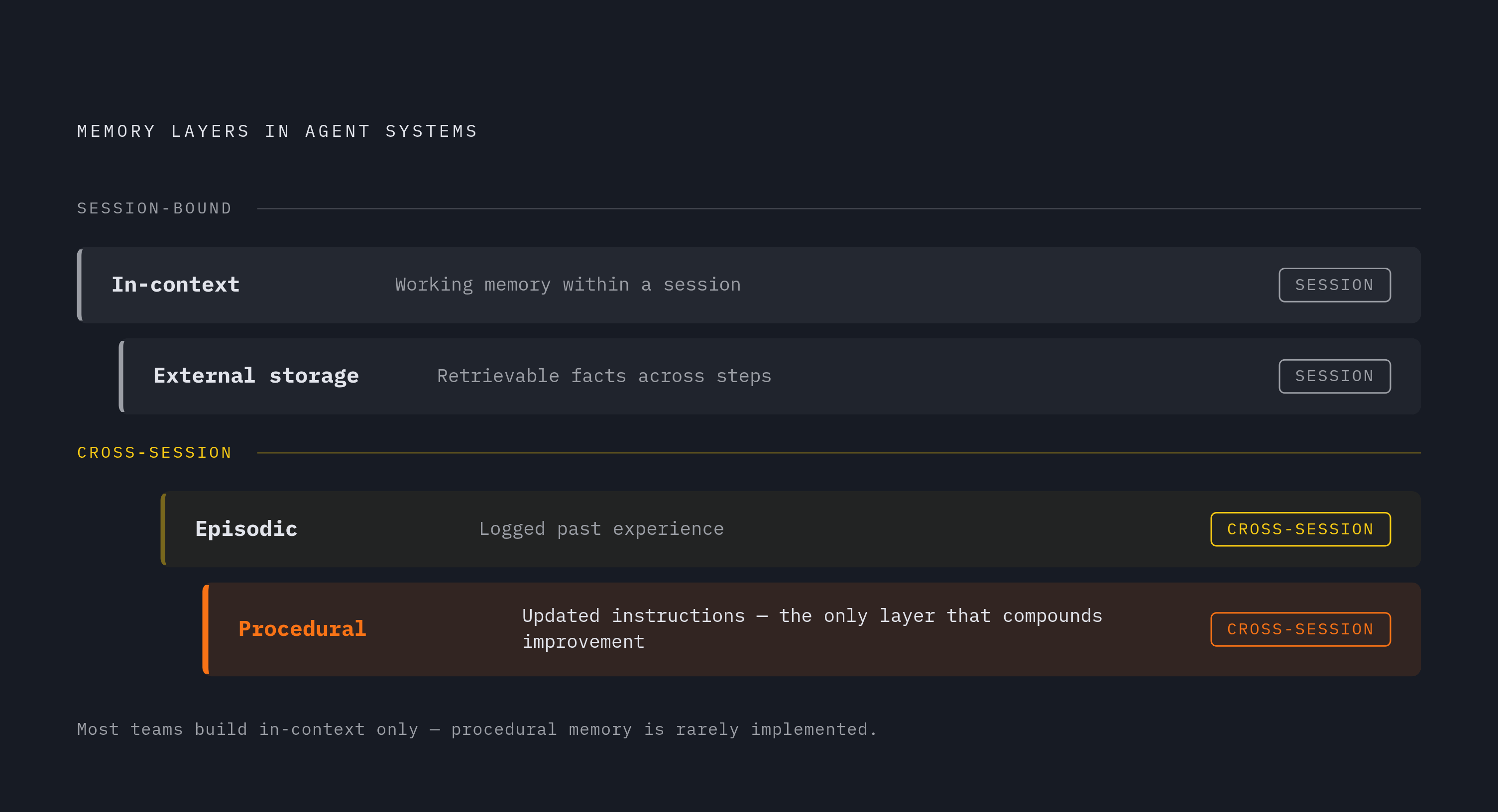 Diagram: Four Memory Layers, One Is Often Missing. Visualizes: Show the four distinct memory layers an agent system can use, ranked or stacked by their scope and persistence: in-context (working memory within a session), external storage…