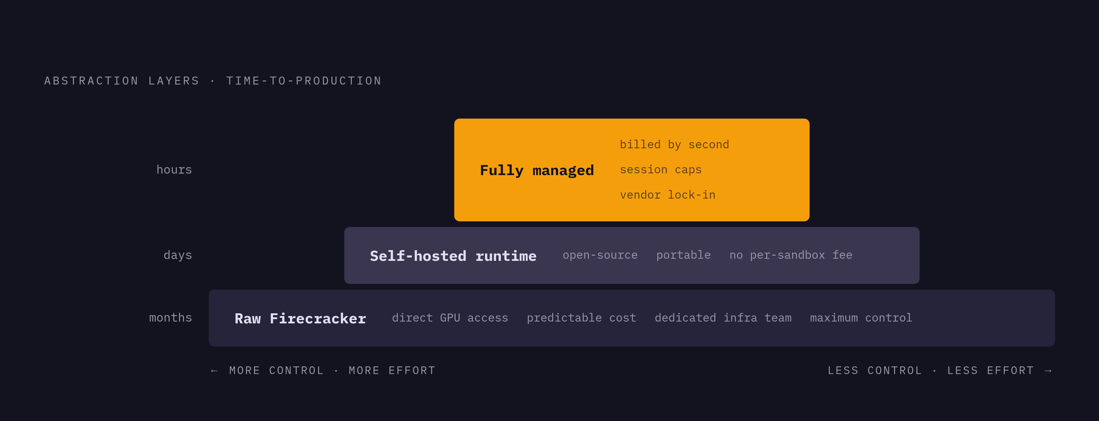Diagram: The Three Layers of Self-Hosting: Engineering Time vs. Control. Visualizes: Show three distinct abstraction layers a team can build at, arranged vertically by time-to-production (bottom = most effort, top = least).