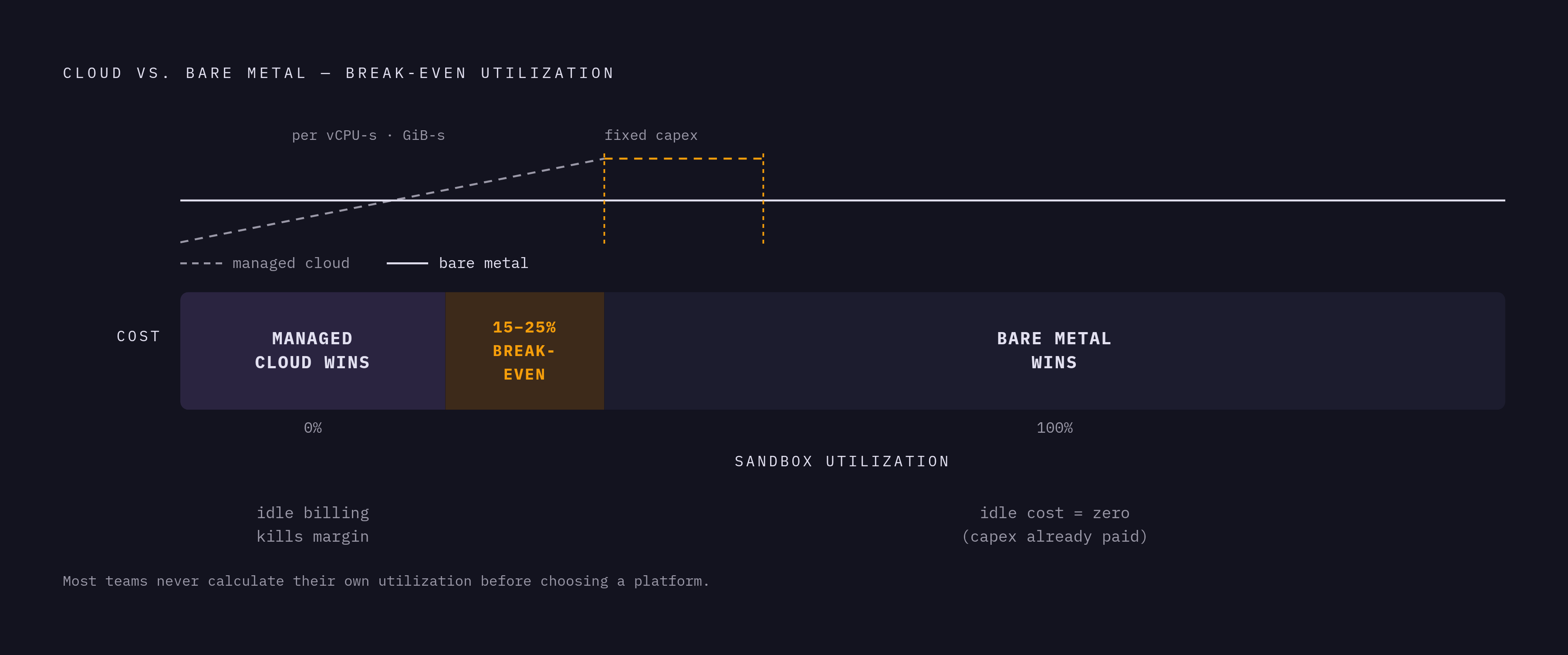 Diagram: The Utilization Break-Even: Managed Cloud vs. Bare Metal. Visualizes: Show a single break-even threshold on a utilization axis: below 15–25% utilization, managed cloud wins on pure economics; above 15–25%, bare metal wins.