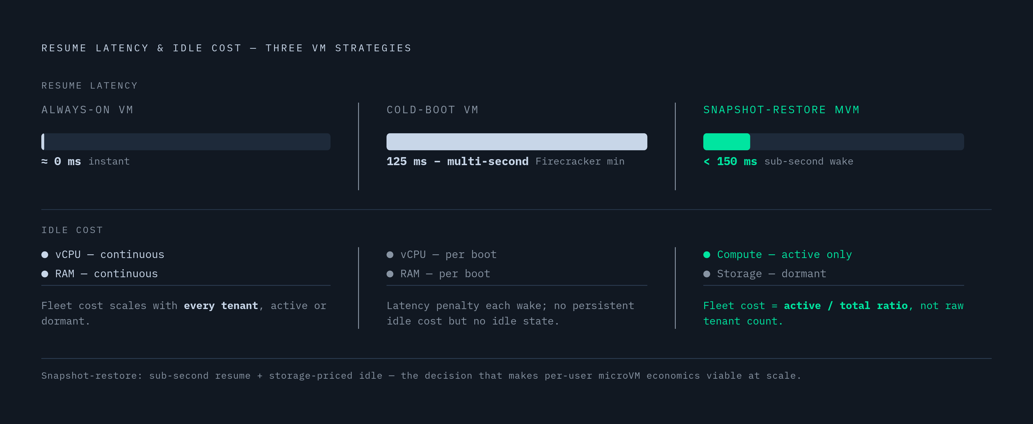 Diagram: Cold Boot vs. Snapshot-Restore: The Latency Gap That Shapes Agent Economics. Visualizes: Show a before/after or two-path comparison contrasting always-on VMs, cold-boot VMs, and snapshot-restore microVMs across two dimensions: latency to…