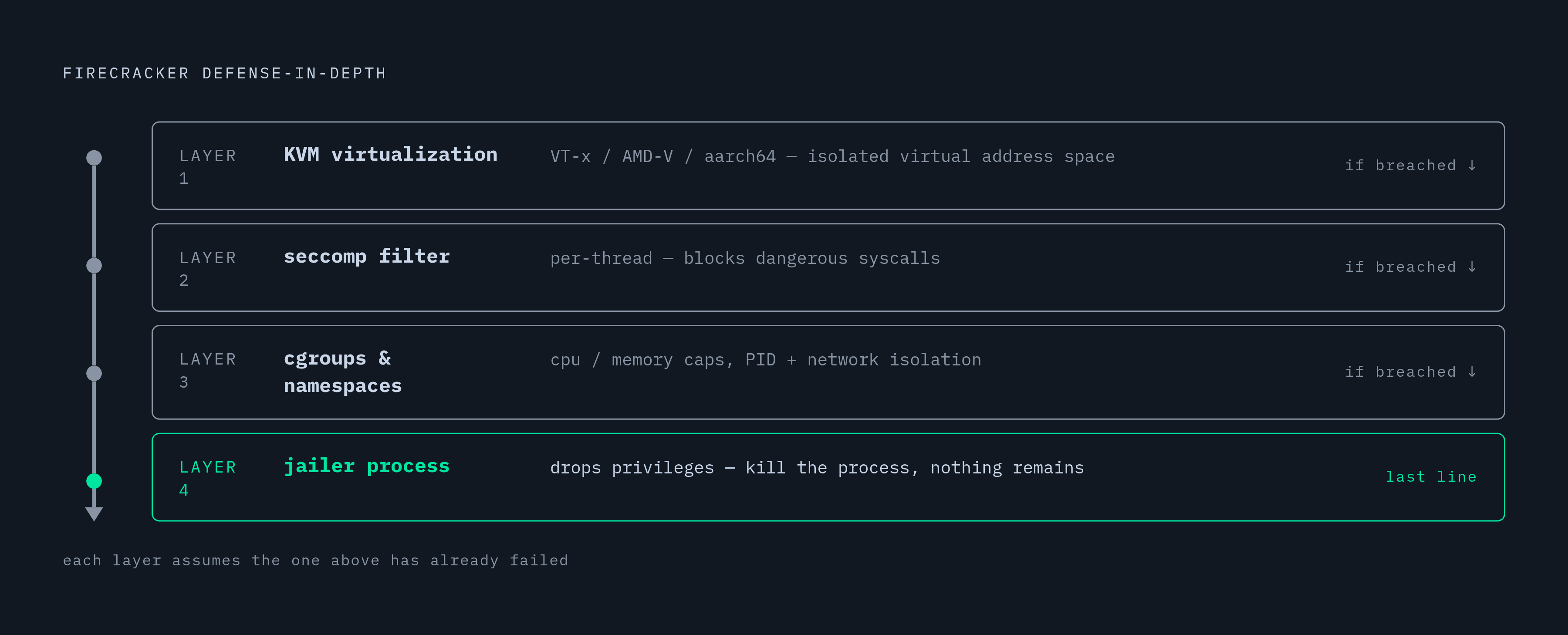 Diagram: Firecracker's Four-Layer Isolation Stack. Visualizes: Visualize Firecracker's security model as four stacked layers, each labeled with its mechanism and key detail, arranged so that each layer is explicitly described as a fallback if the…