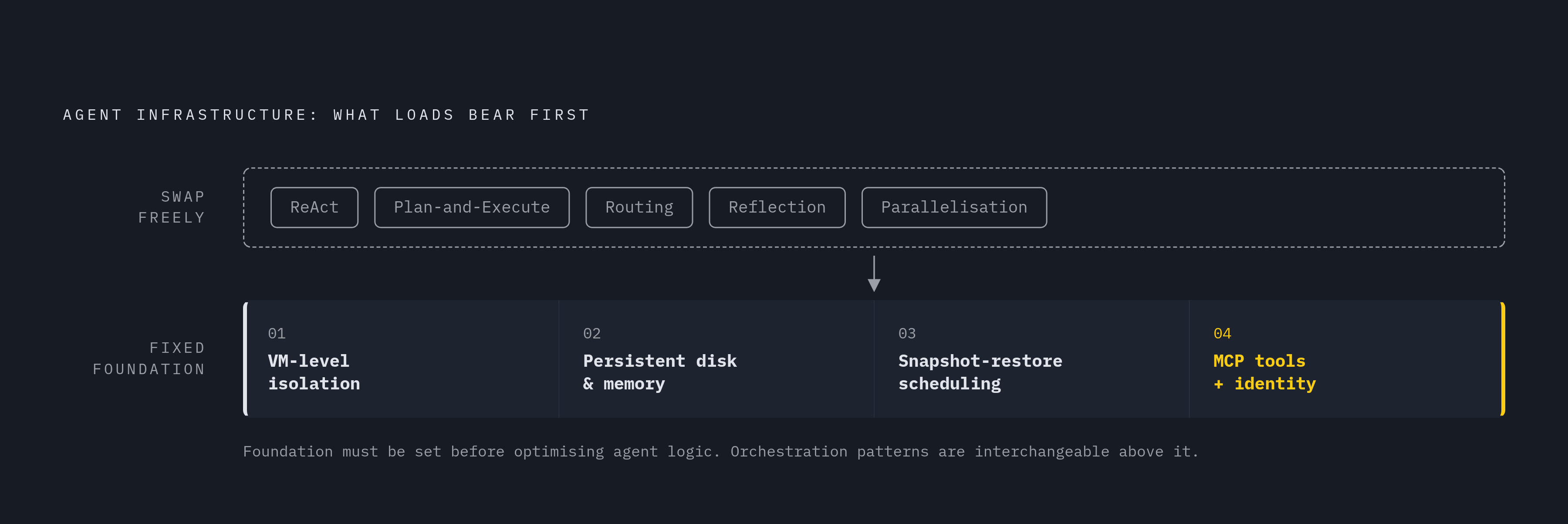 Diagram: The Four Infrastructure Decisions That Must Come First. Visualizes: Visualize a prioritized sequence of four foundation decisions that must be made before optimizing agent logic: (1) VM-level isolation, (2) persistent disk and memory…