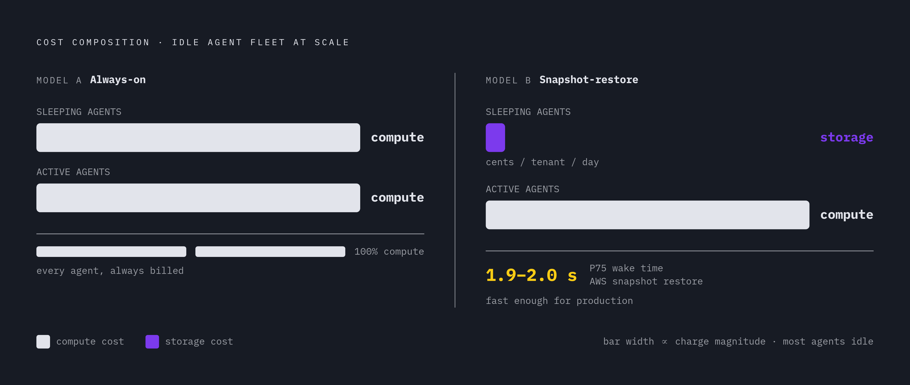 Diagram: Snapshot-Restore: From Idle Cost to Cost Advantage. Visualizes: Visualize the economic contrast between two runtime models for a large idle agent fleet.