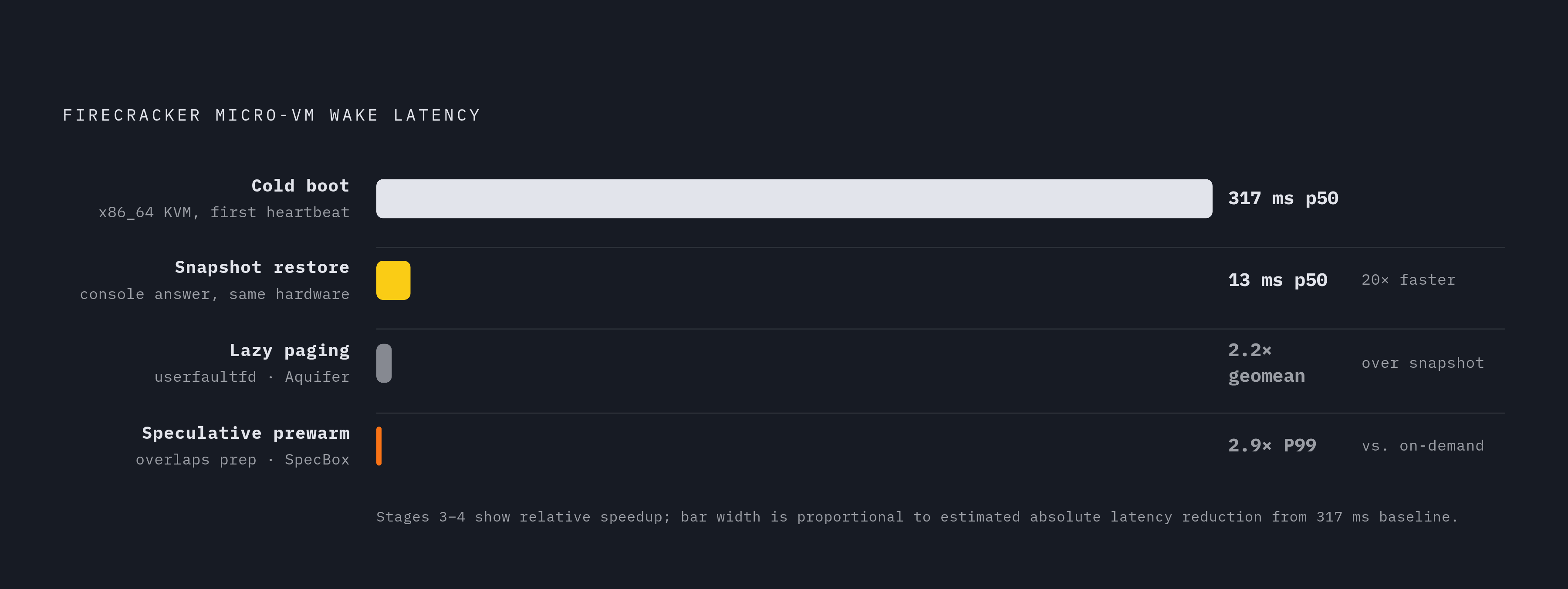 Diagram: The Optimization Ladder: From 317ms Cold Boot to Near-Zero Wait. Visualizes: Show four stages of Firecracker micro-VM wake-time optimization as a descending latency ladder.
